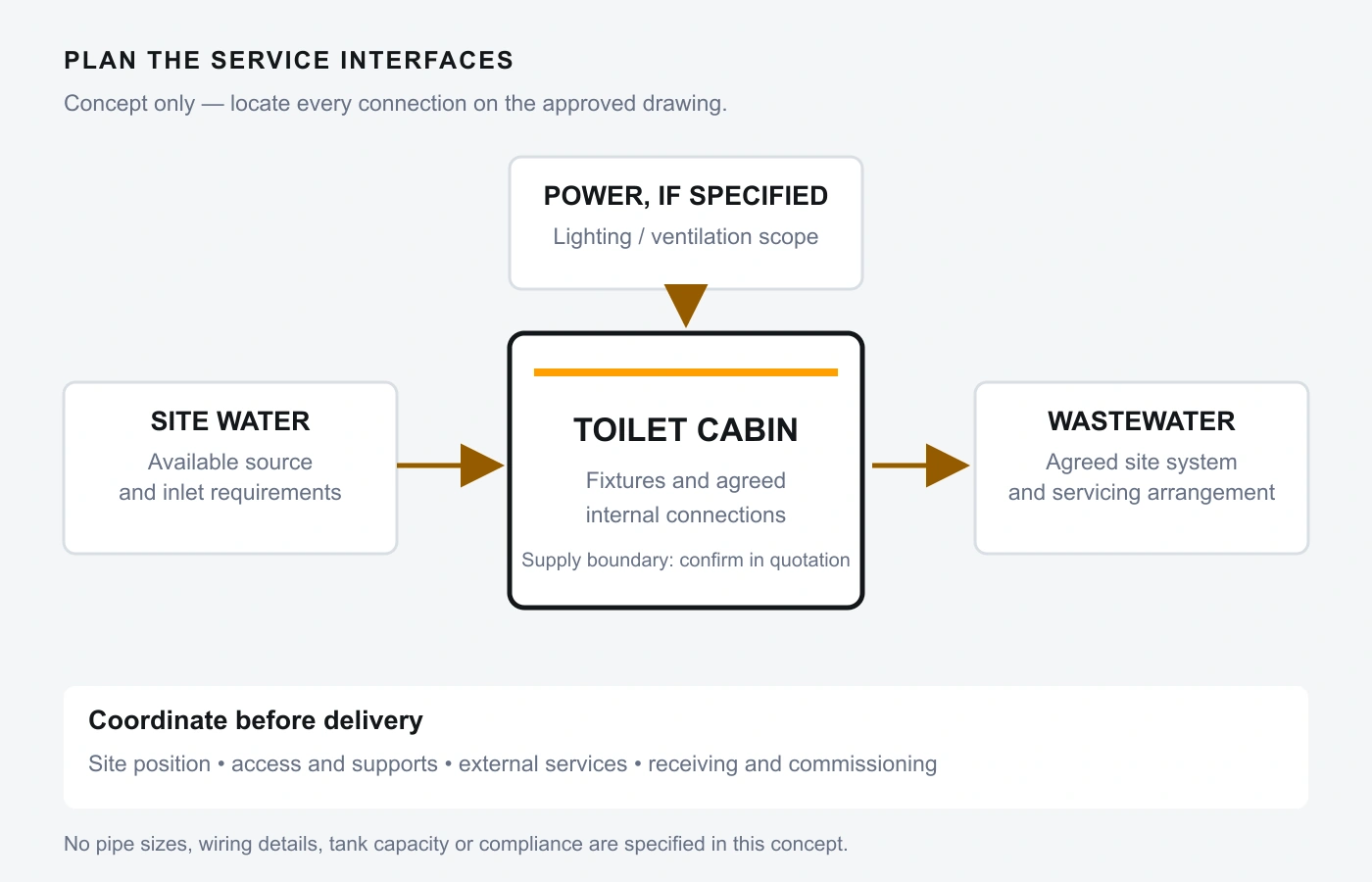 Concept diagram of site water, power and wastewater interfaces for a portable toilet cabin