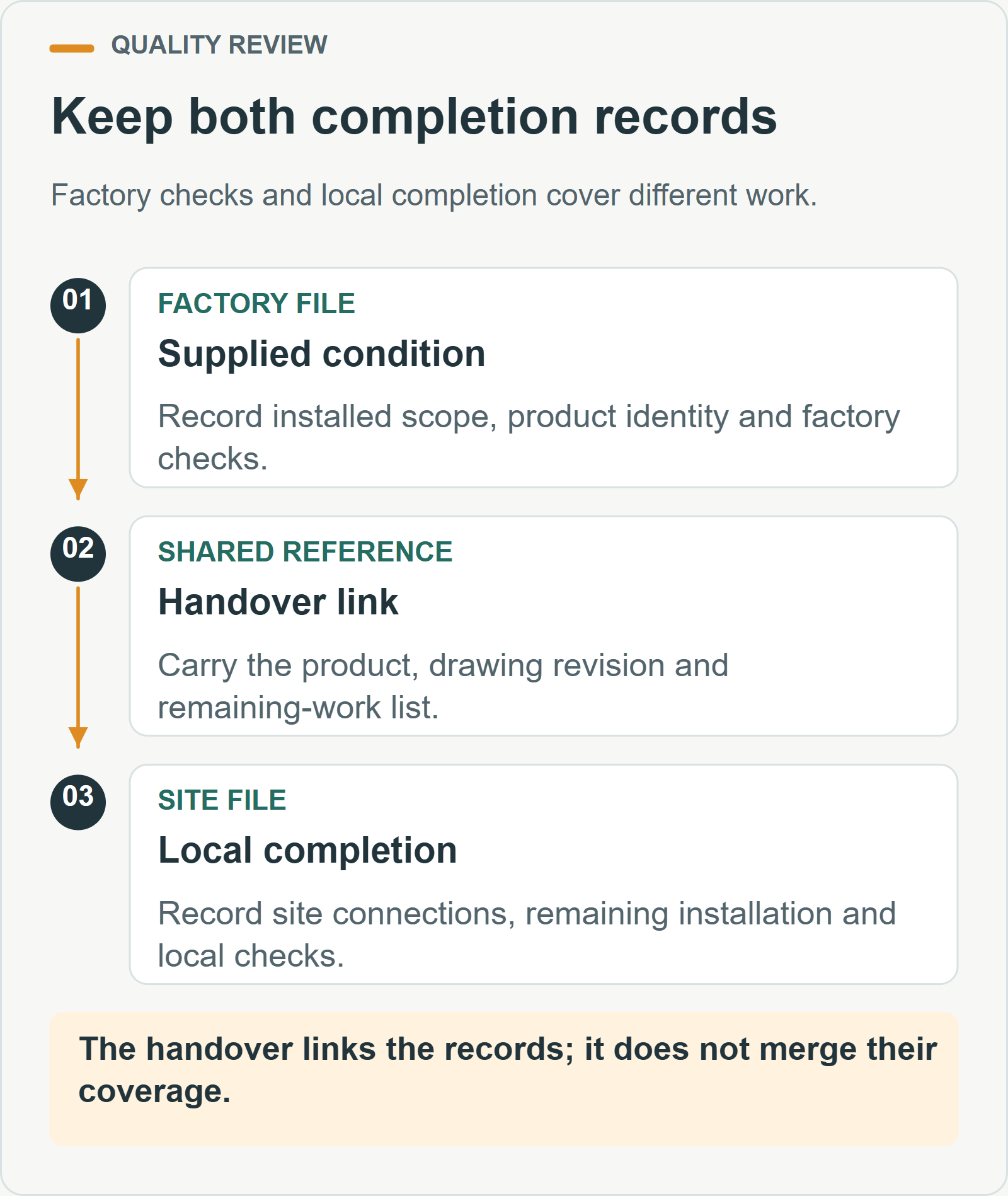 Keep both completion records. Factory checks and local completion cover different work.