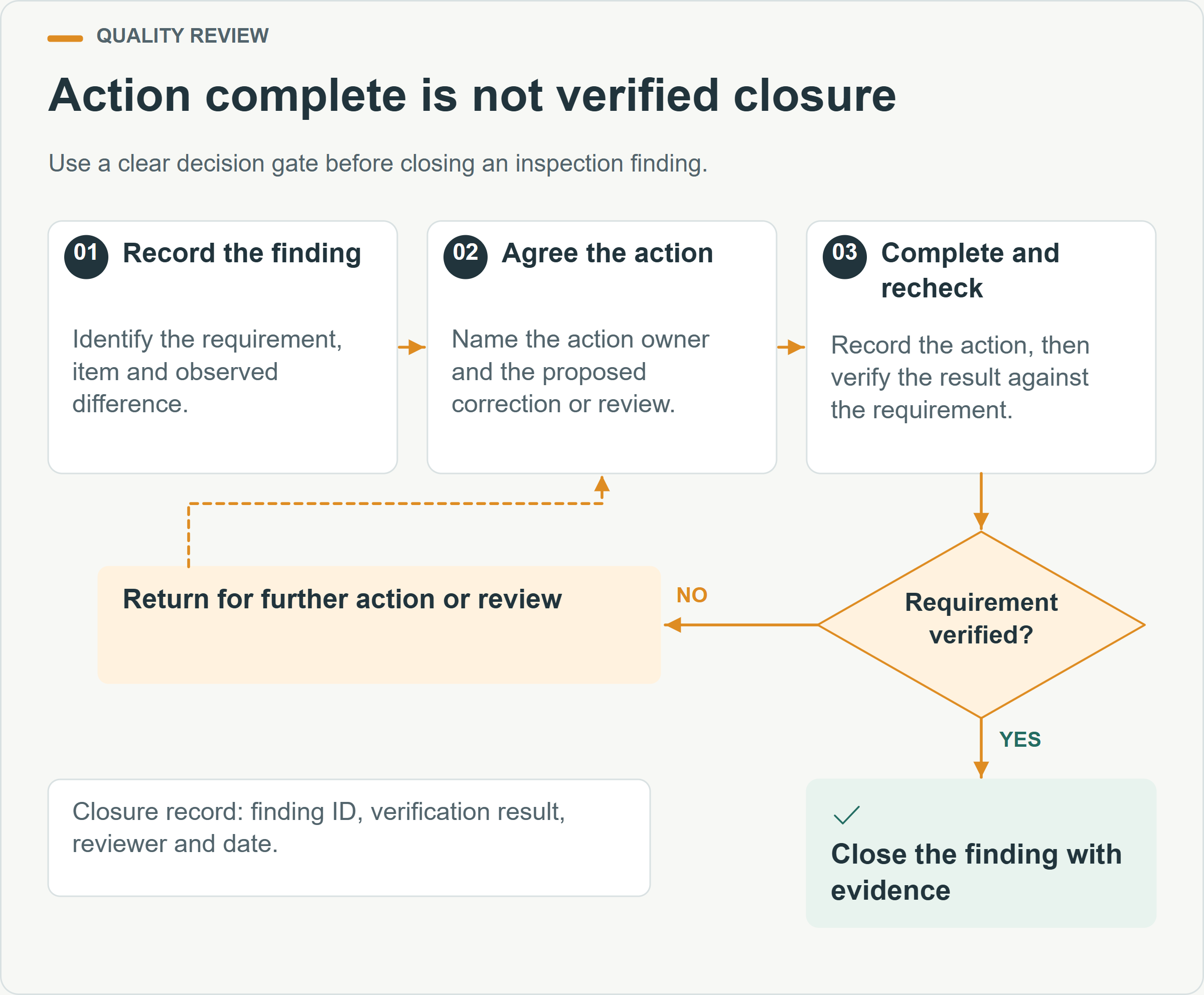 Action complete is not verified closure. Use a clear decision gate before closing an inspection finding.