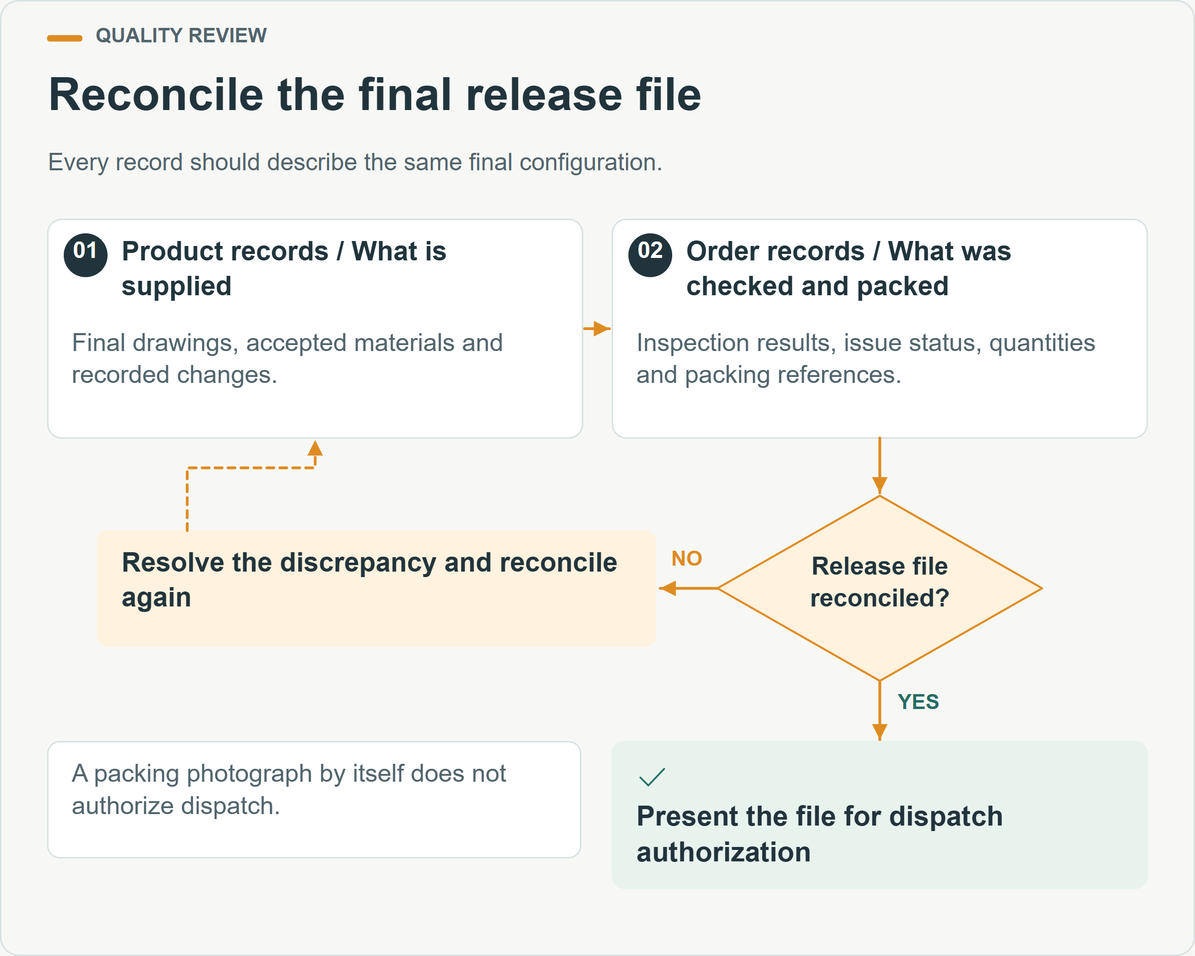 Reconcile the final release file. Every record should describe the same final configuration.