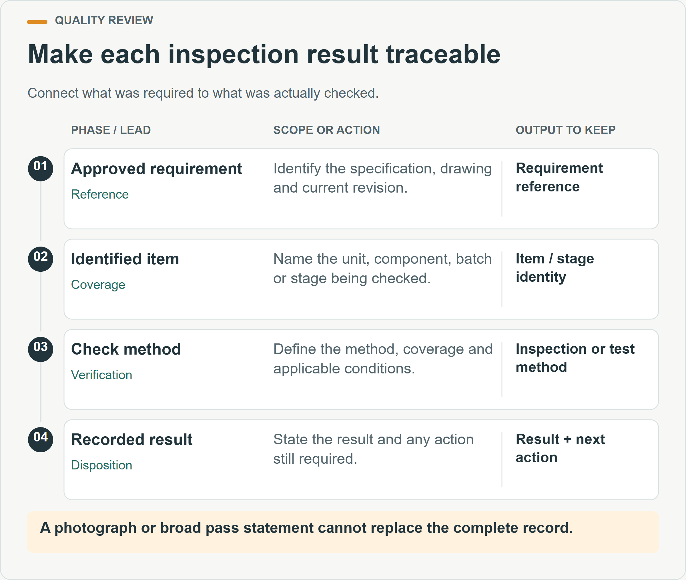 Make each inspection result traceable. Connect what was required to what was actually checked.