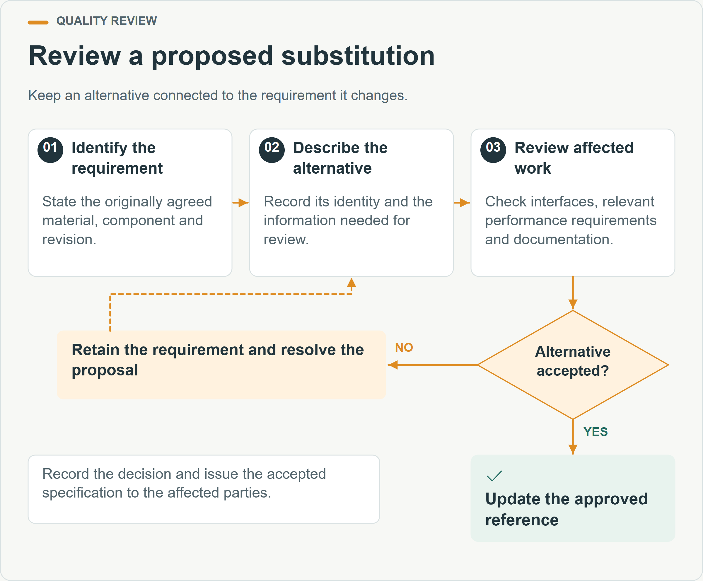 Review a proposed substitution. Keep an alternative connected to the requirement it changes.