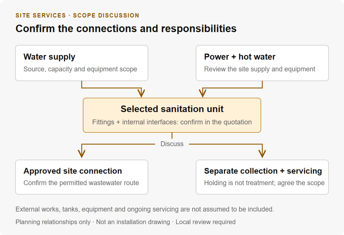 Planning relationships between site supplies, the sanitation unit and wastewater arrangements