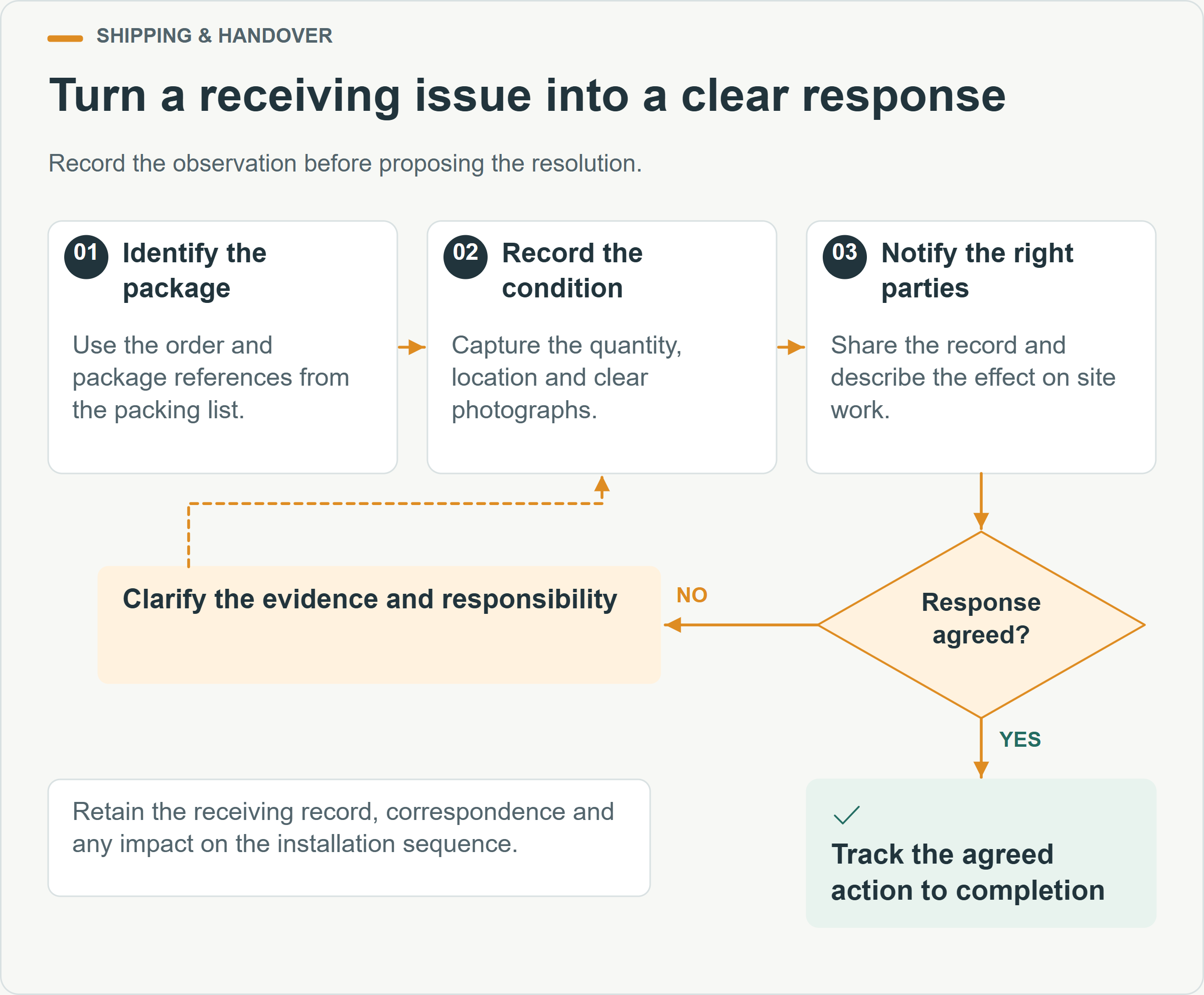 Turn a receiving issue into a clear response. Record the observation before proposing the resolution.
