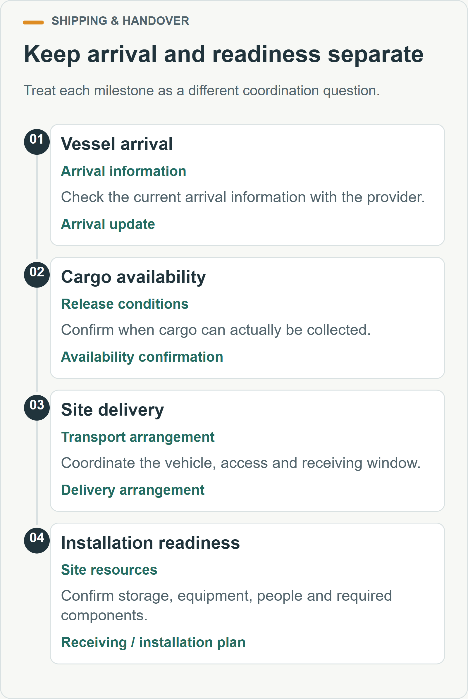 Keep arrival and readiness separate. Treat each milestone as a different coordination question.