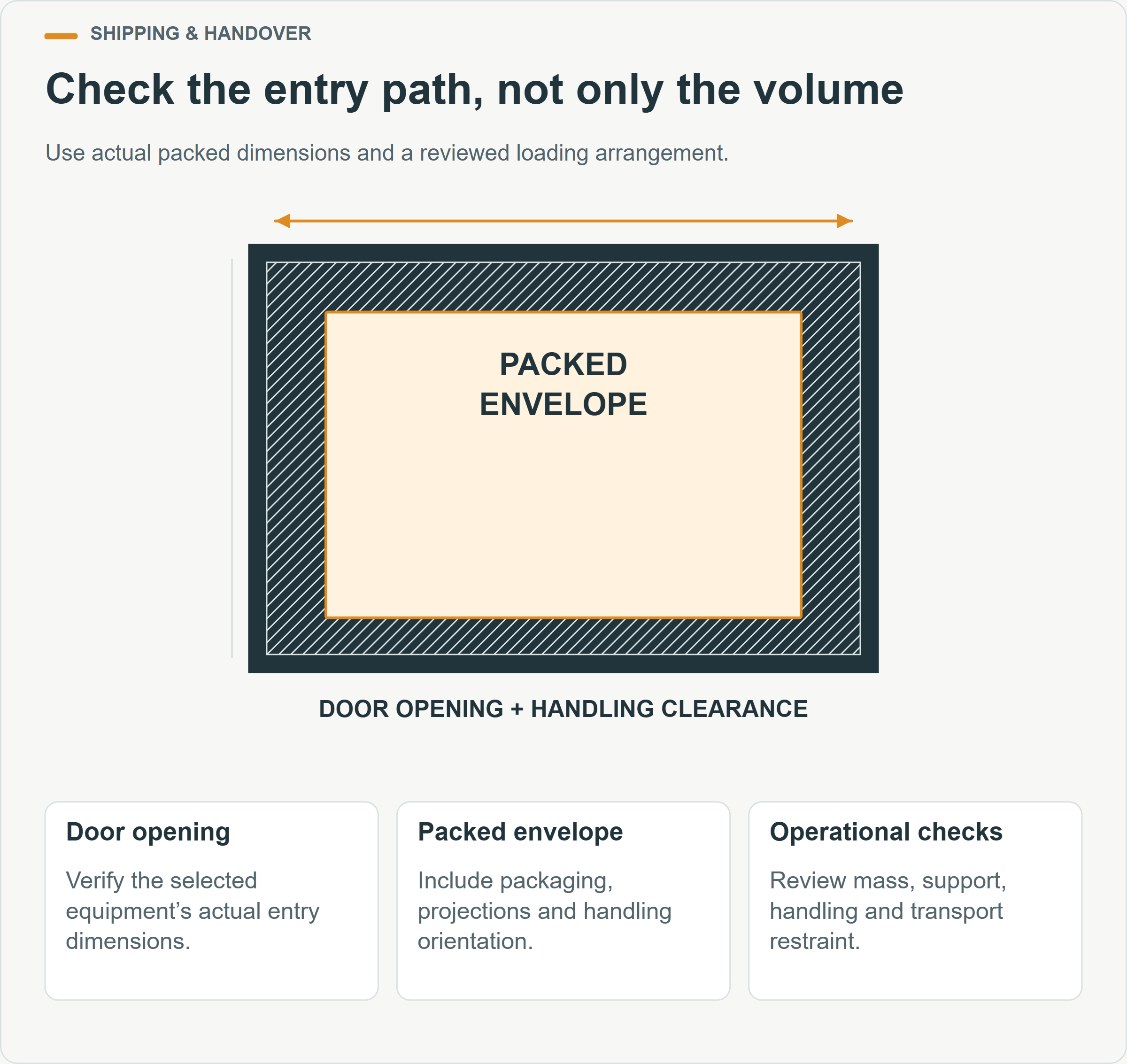 Check the entry path, not only the volume. Use actual packed dimensions and a reviewed loading arrangement.