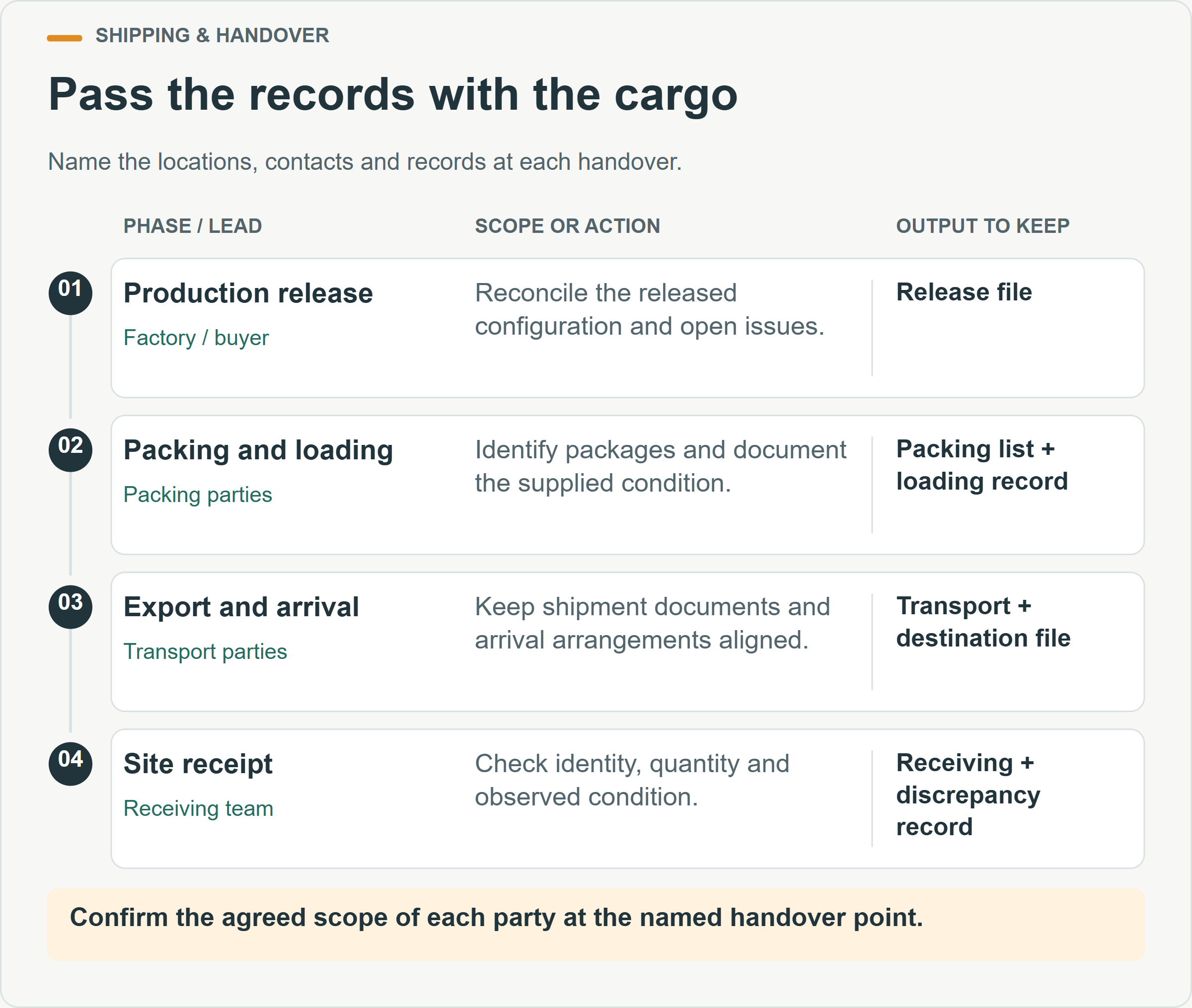 Pass the records with the cargo. Name the locations, contacts and records at each handover.