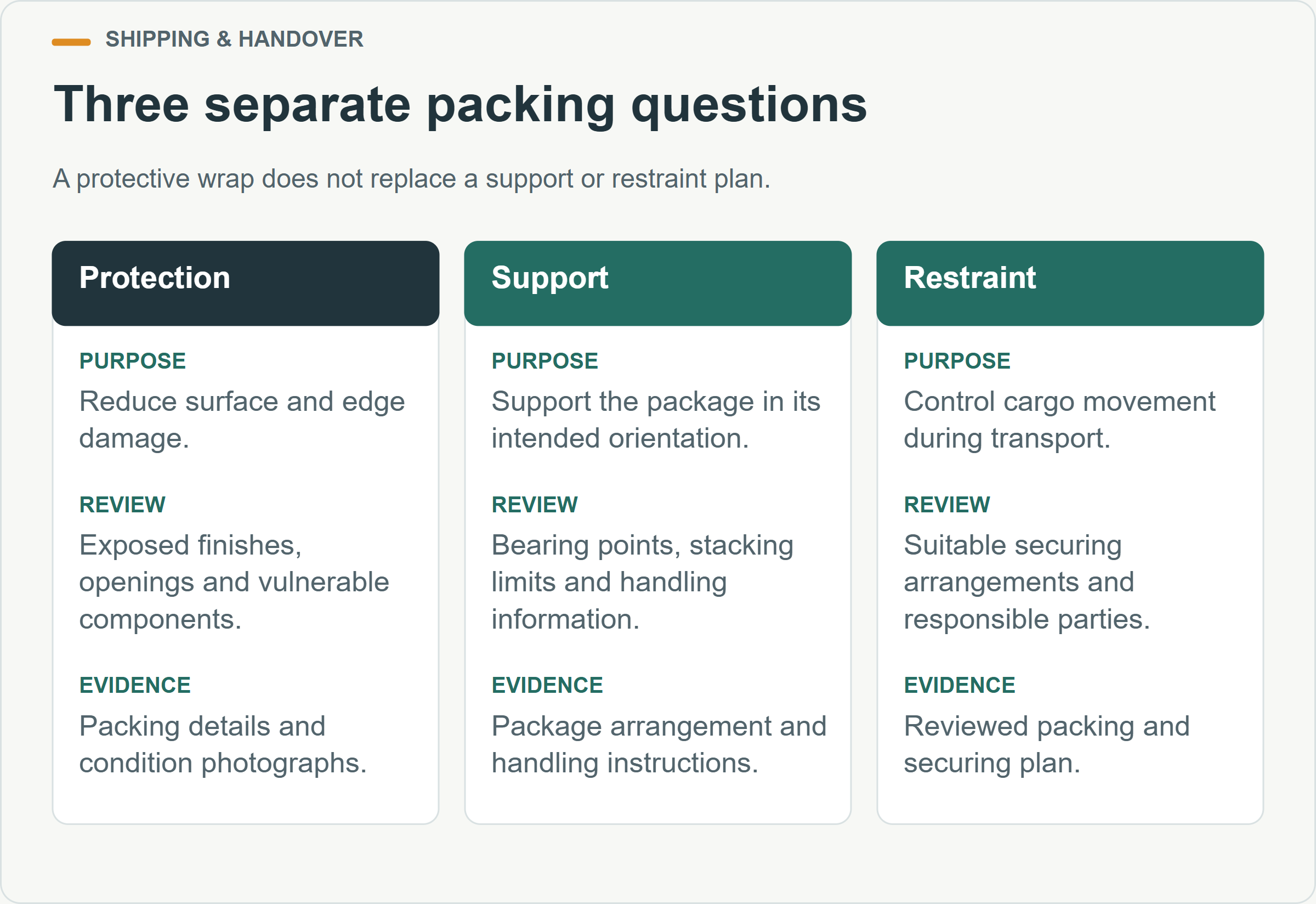 Three separate packing questions. A protective wrap does not replace a support or restraint plan.