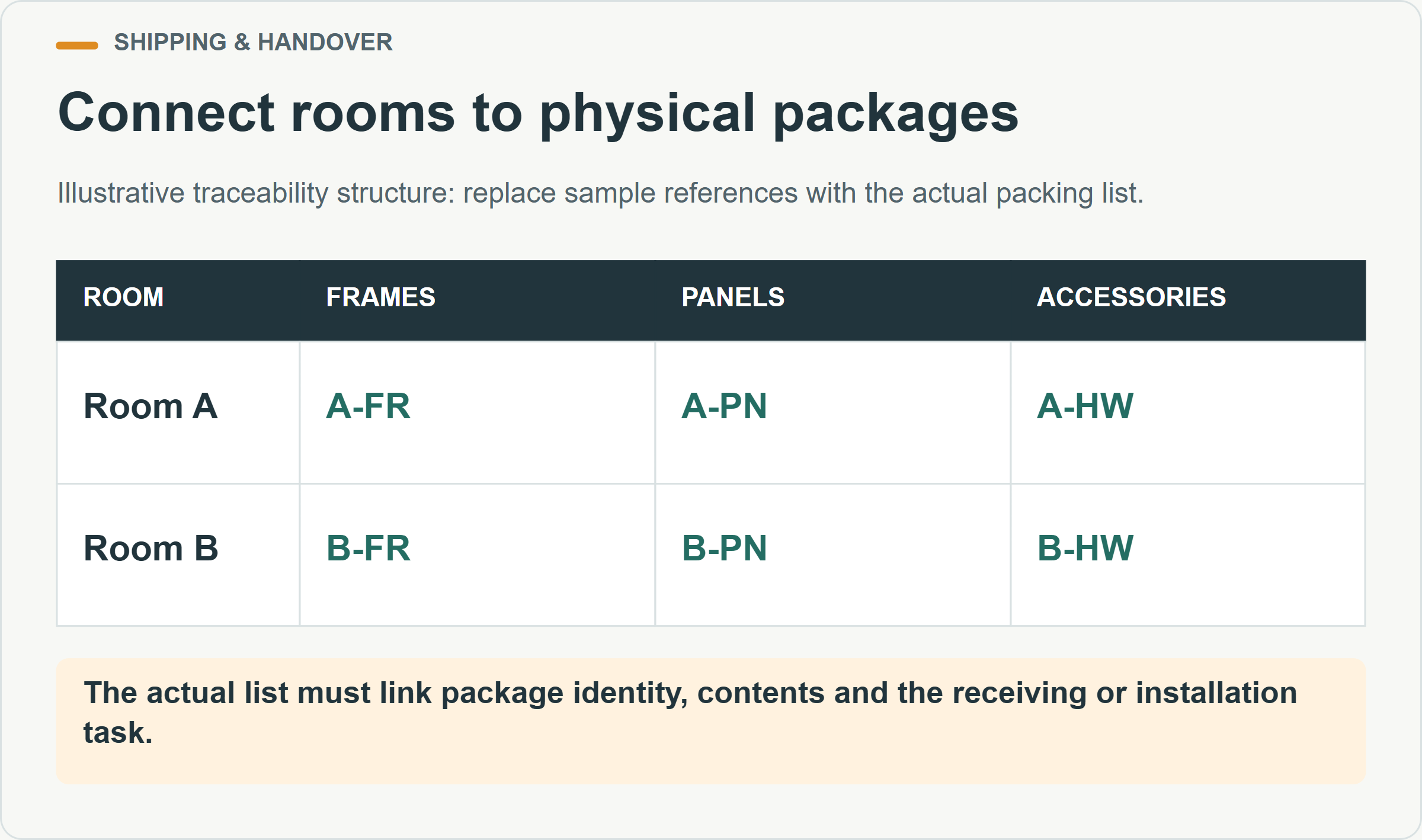 Connect rooms to physical packages. Illustrative traceability structure: replace sample references with the actual packing list.