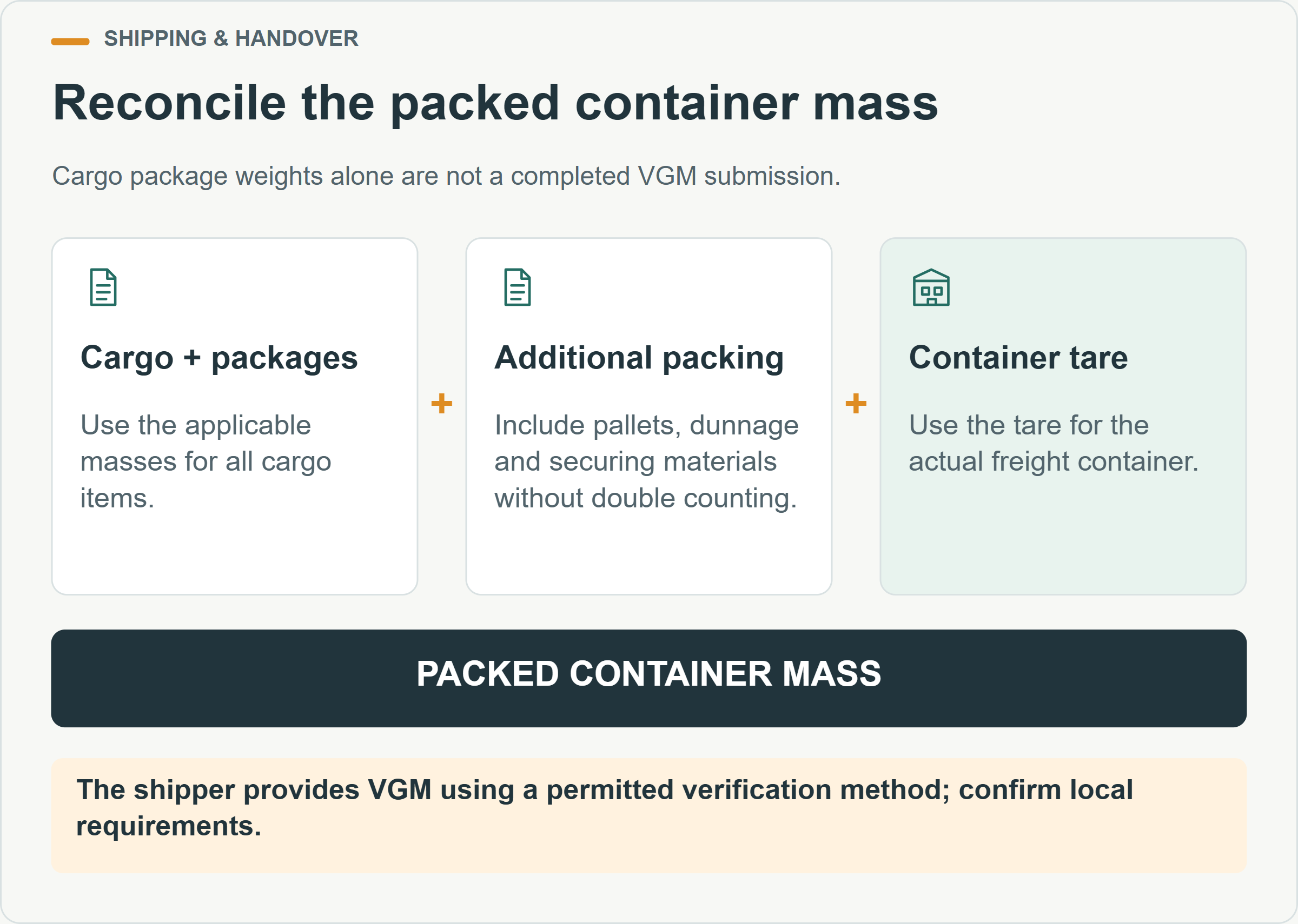Reconcile the packed container mass. Cargo package weights alone are not a completed VGM submission.