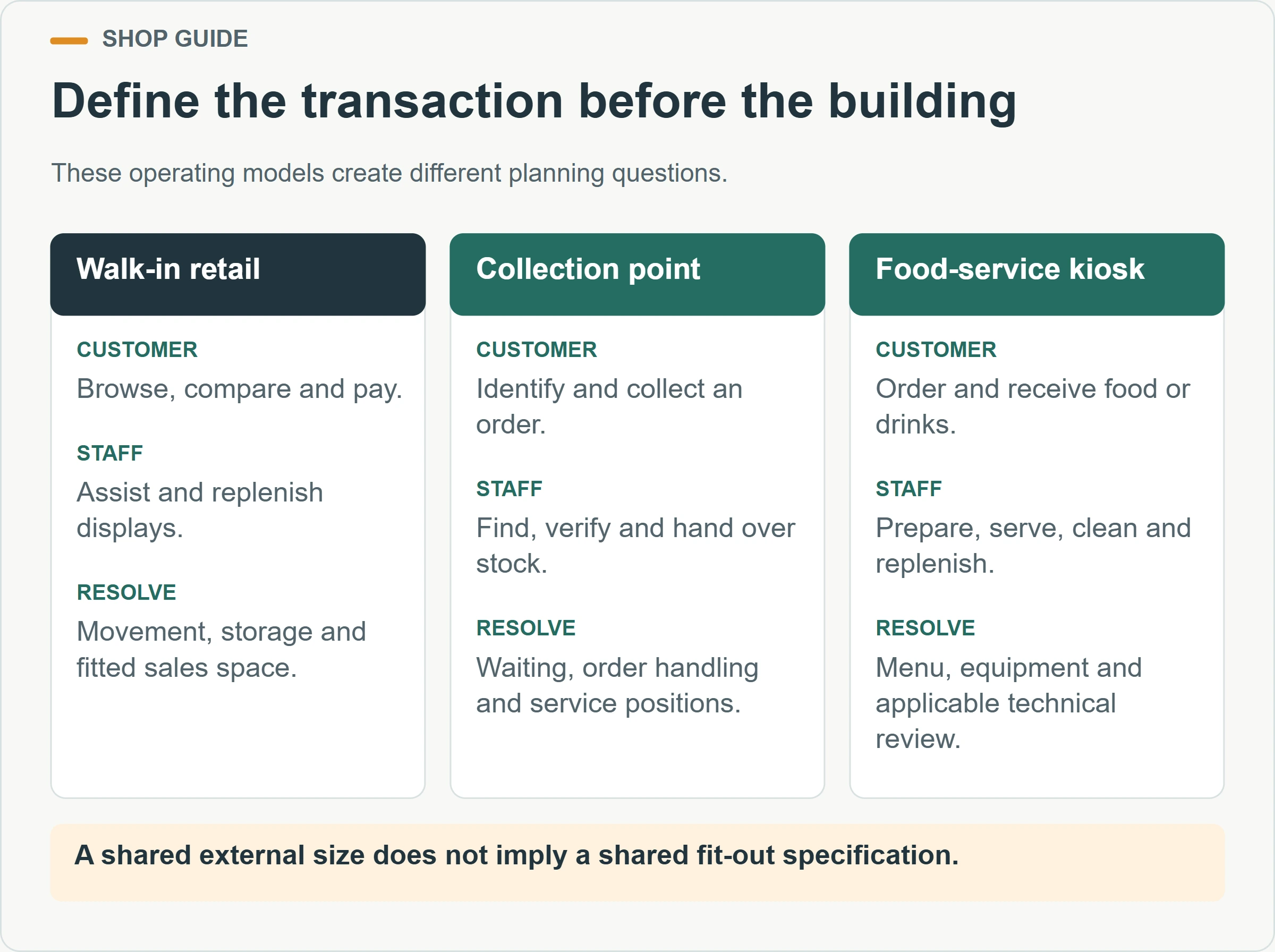 Define the transaction before the building. These operating models create different planning questions.