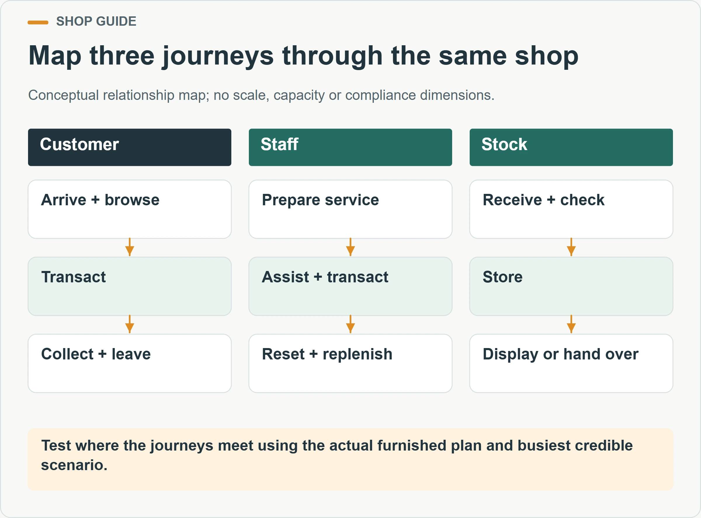 Map three journeys through the same shop. Conceptual relationship map; no scale, capacity or compliance dimensions.