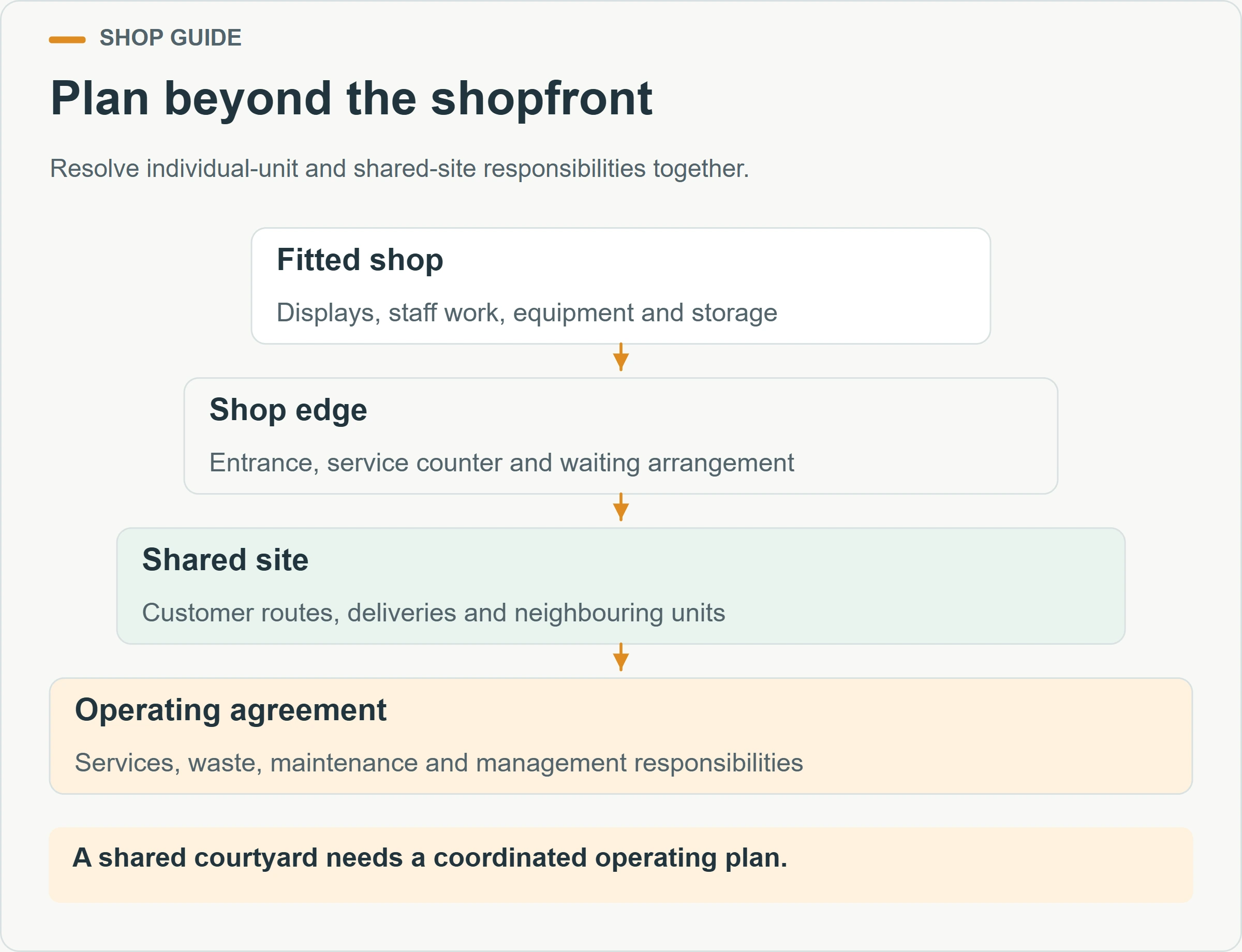 Plan beyond the shopfront. Resolve individual-unit and shared-site responsibilities together.