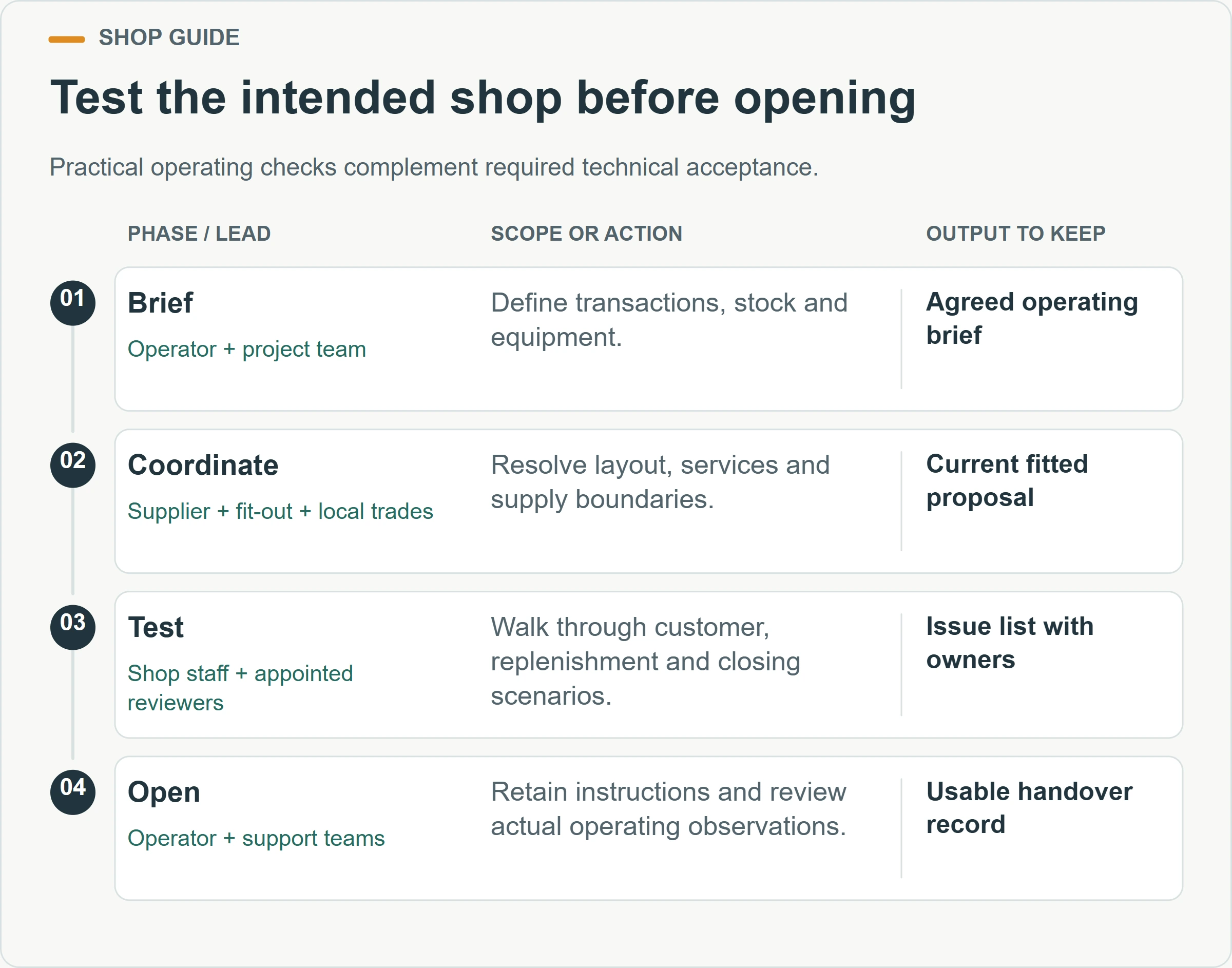 Test the intended shop before opening. Practical operating checks complement required technical acceptance.