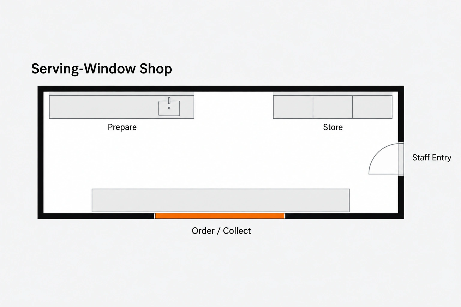 Conceptual plan of a shop with a serving counter, preparation area, storage and separate staff entrance