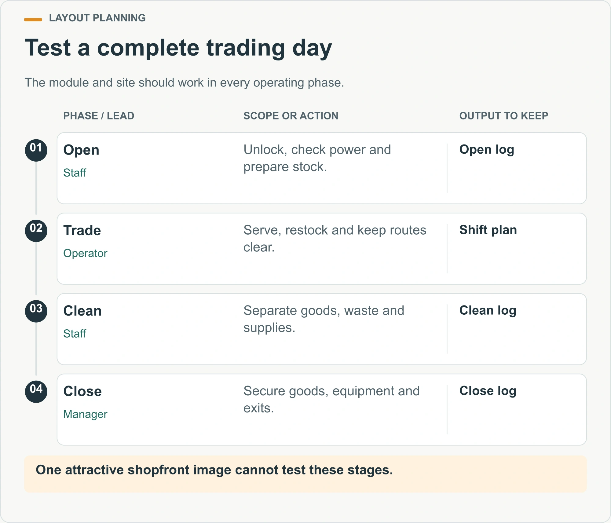Test a complete trading day illustrated decision diagram