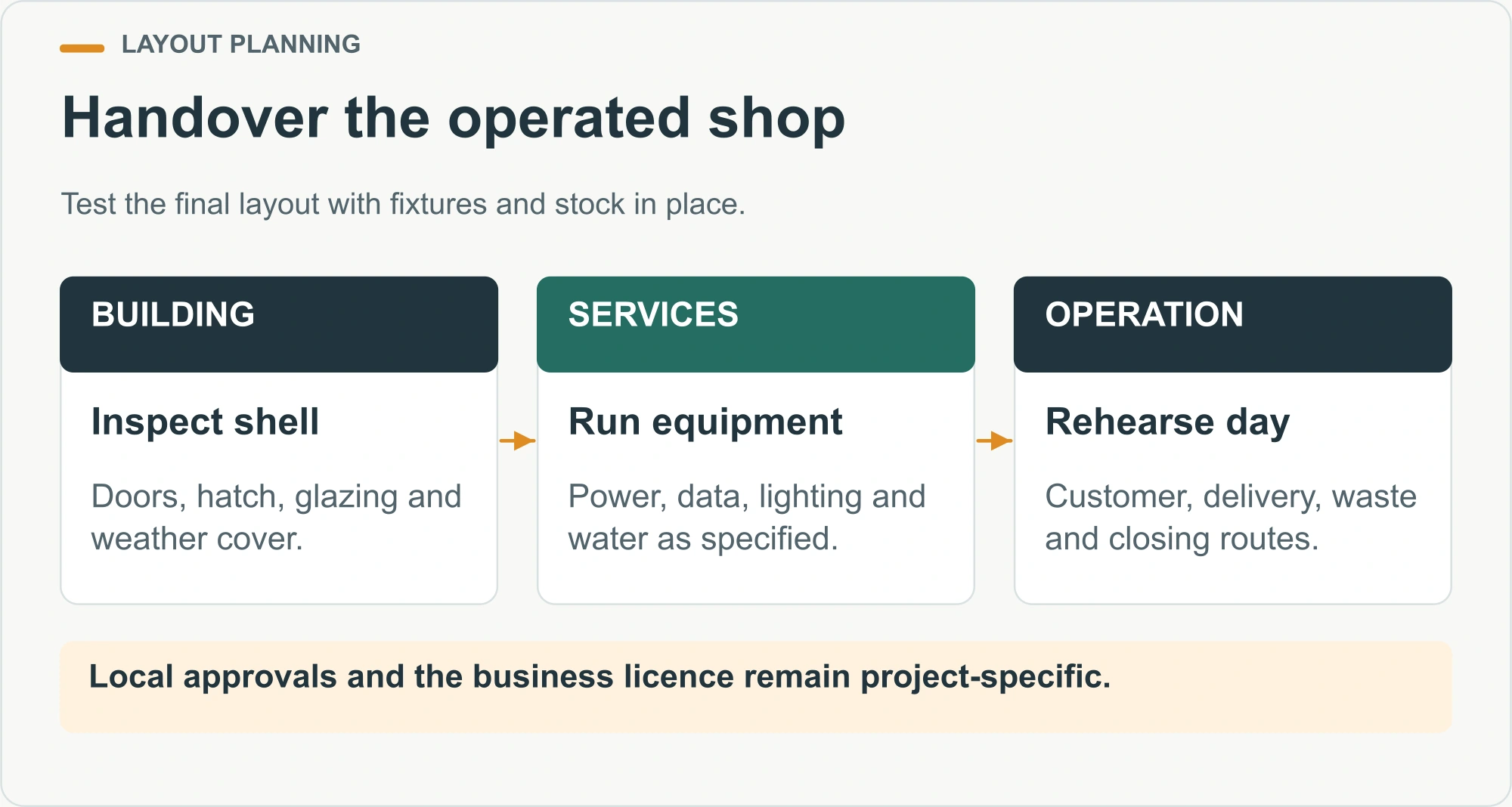 Handover the operated shop illustrated decision diagram