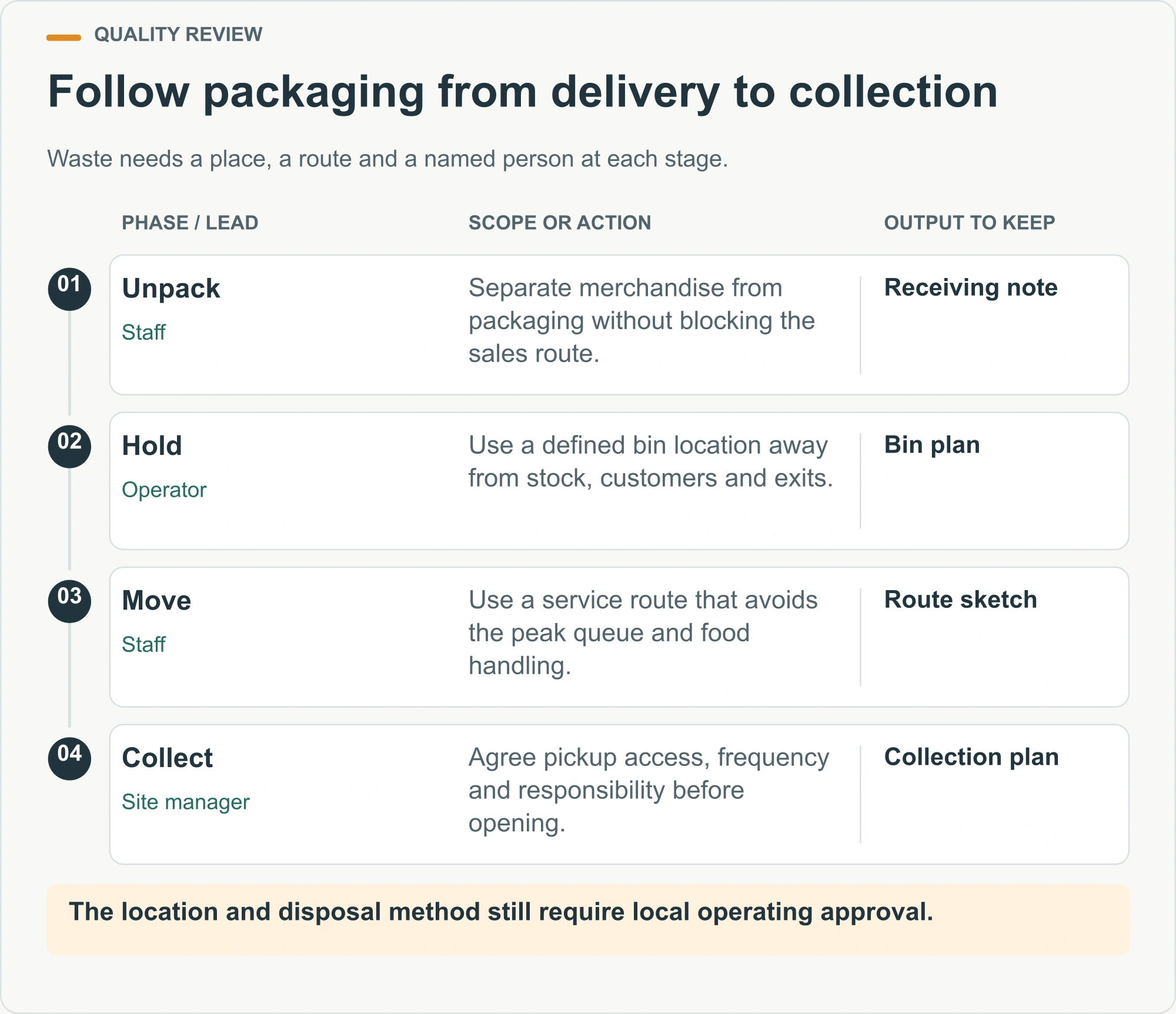 Follow packaging from delivery to collection — planning diagram