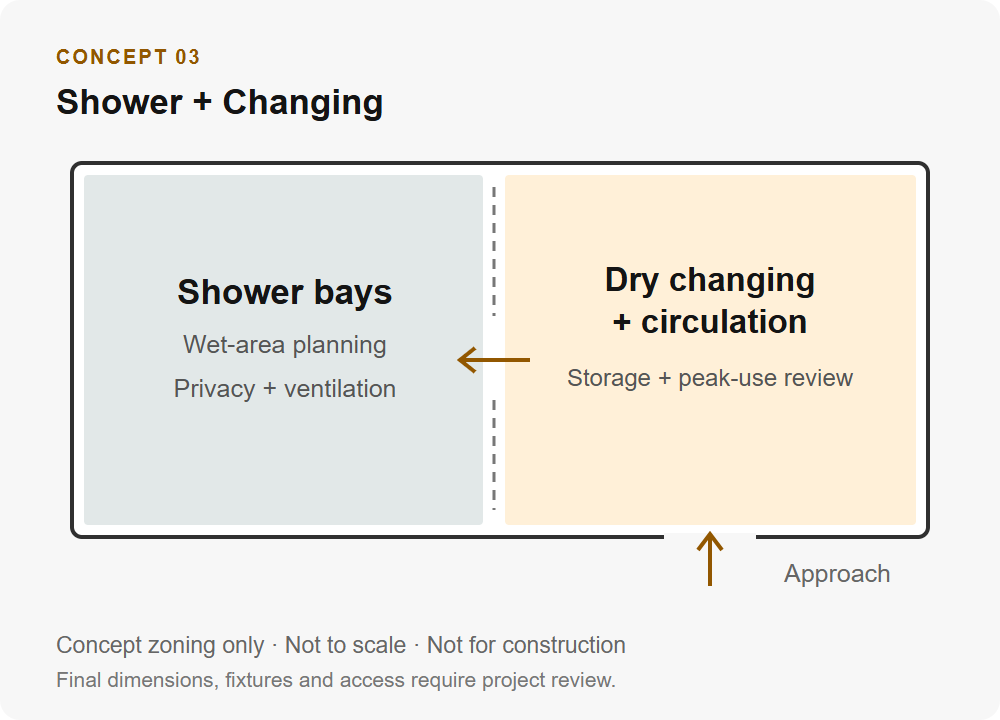 Concept zones for shower bays and dry changing circulation