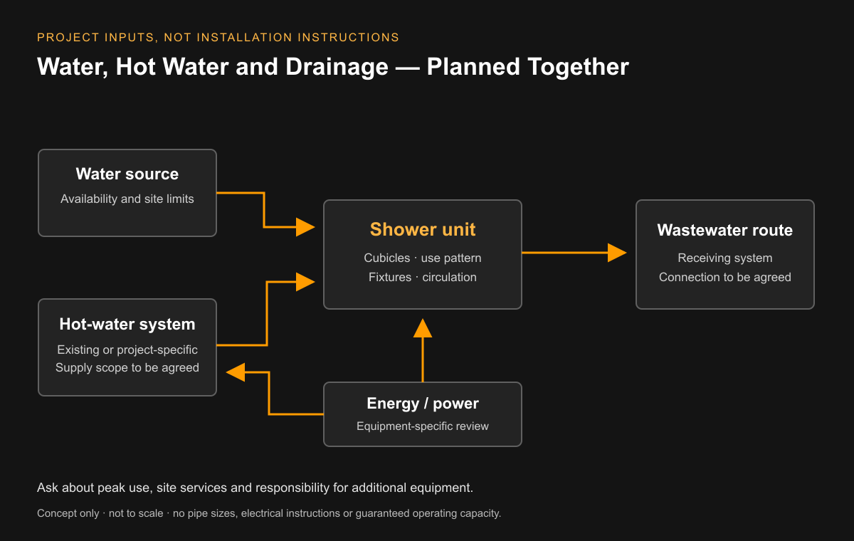 Conceptual water, hot water and wastewater coordination diagram, not an installation drawing