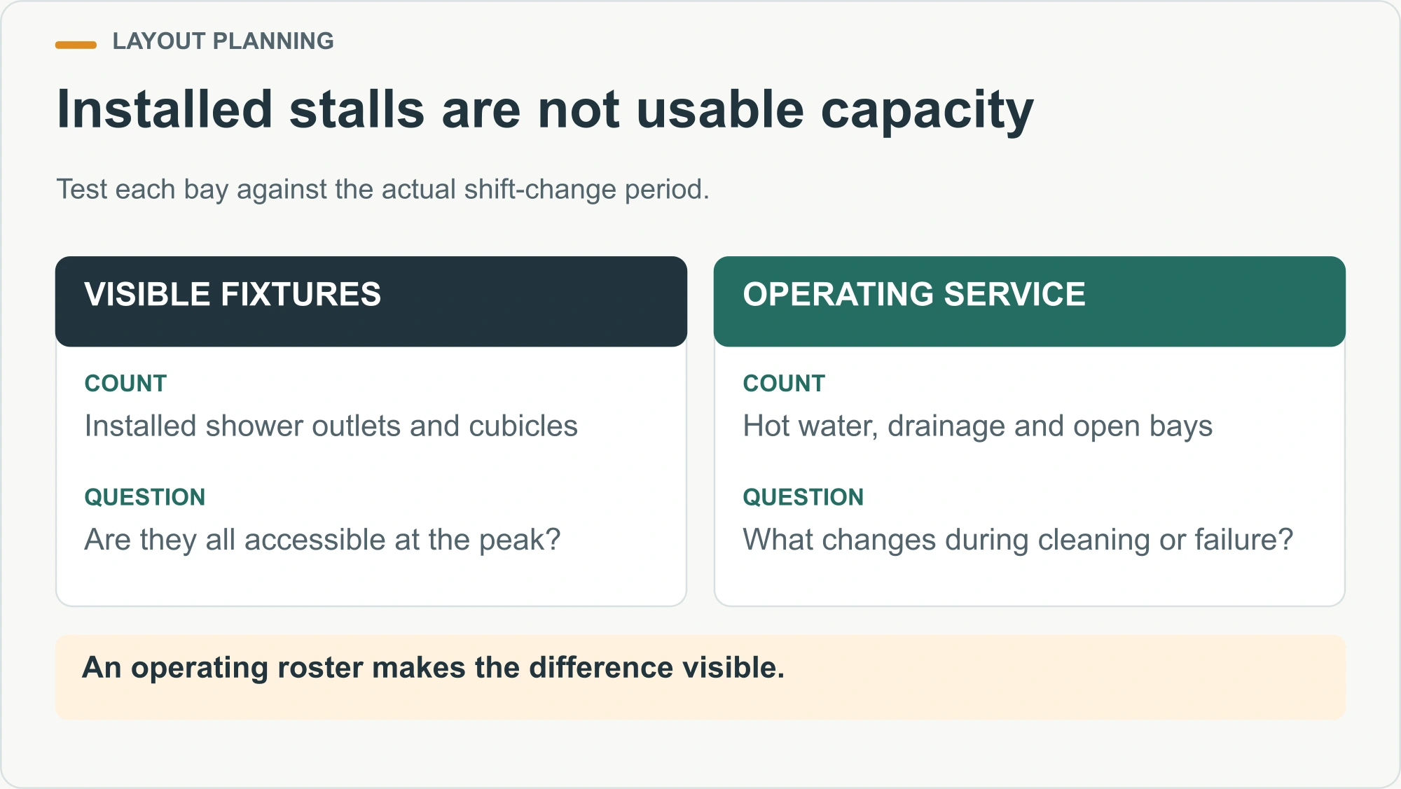 Installed stalls are not usable capacity illustrated decision diagram