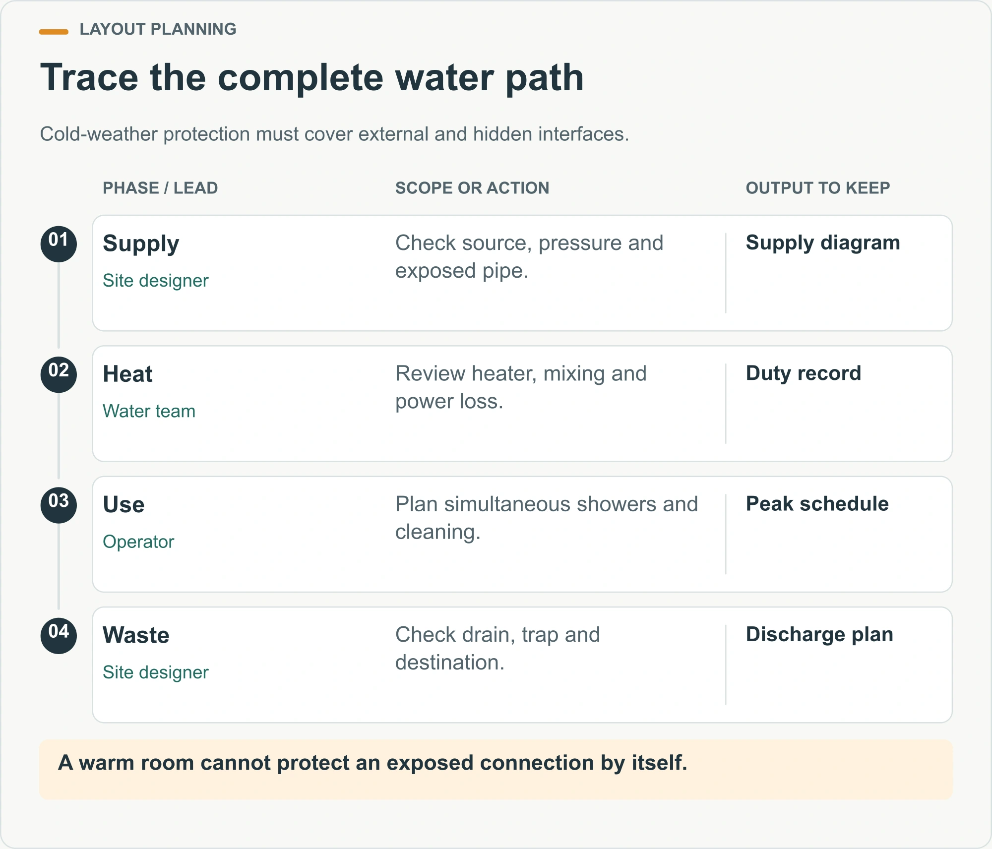 Trace the complete water path illustrated decision diagram