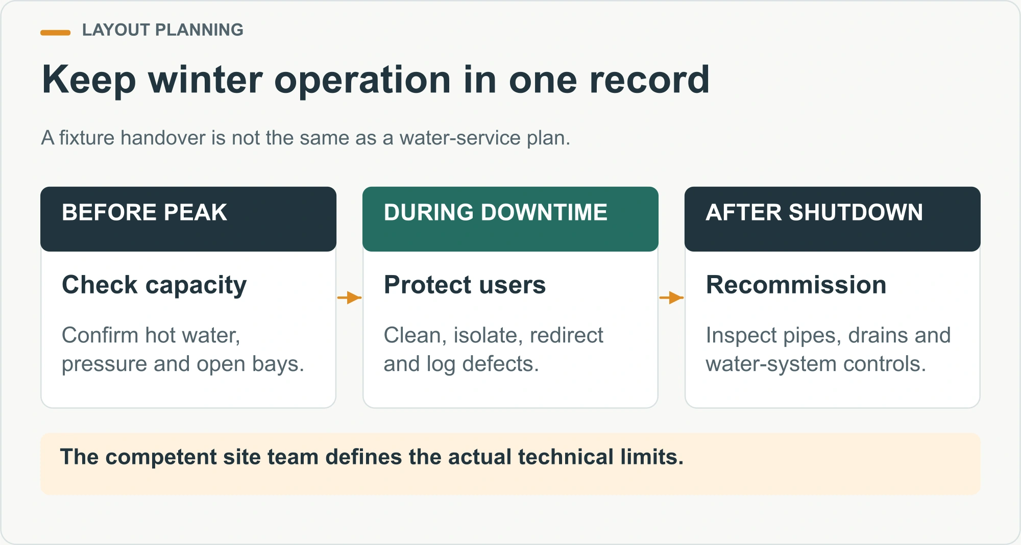 Keep winter operation in one record illustrated decision diagram
