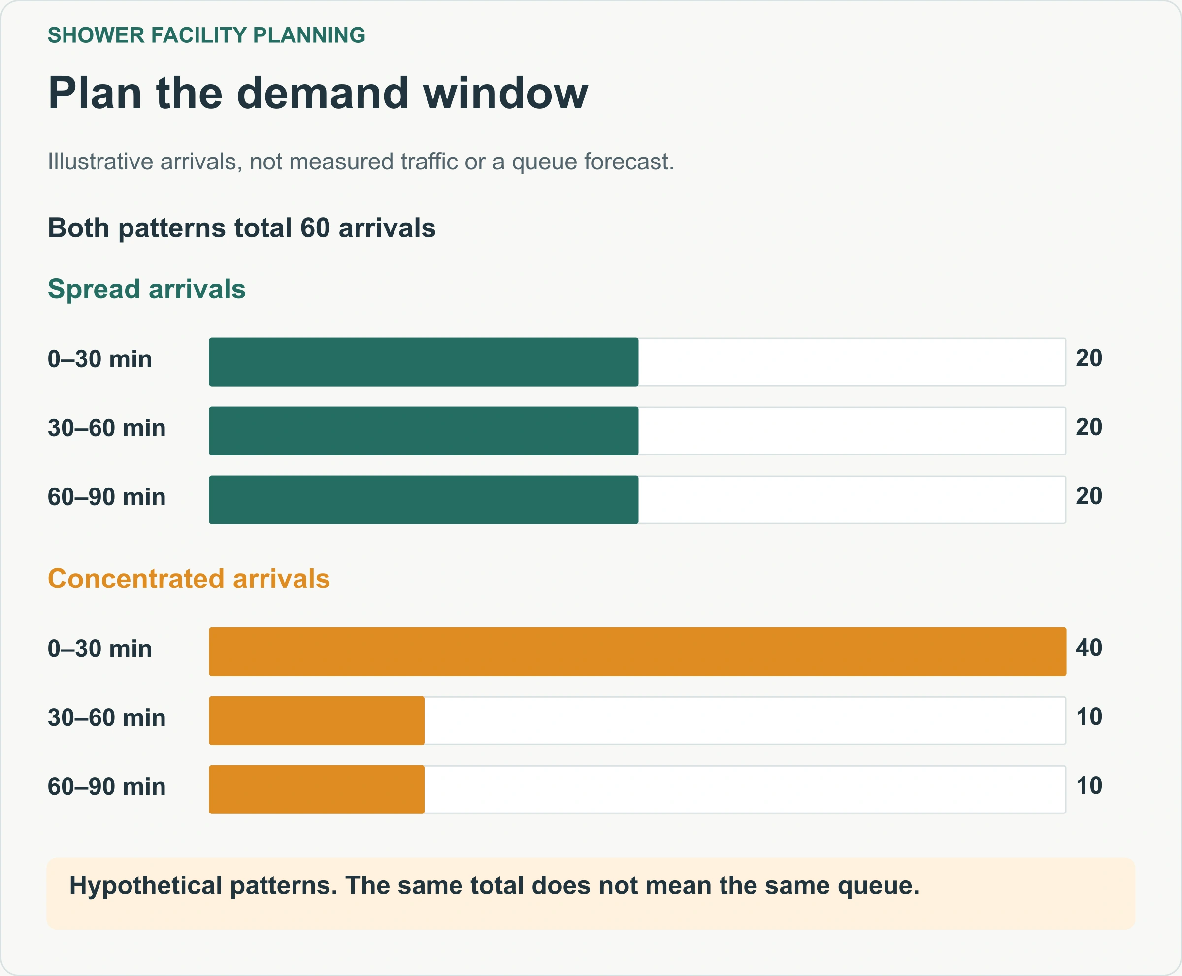 Plan the demand window. Illustrative arrivals, not measured traffic or a queue forecast.