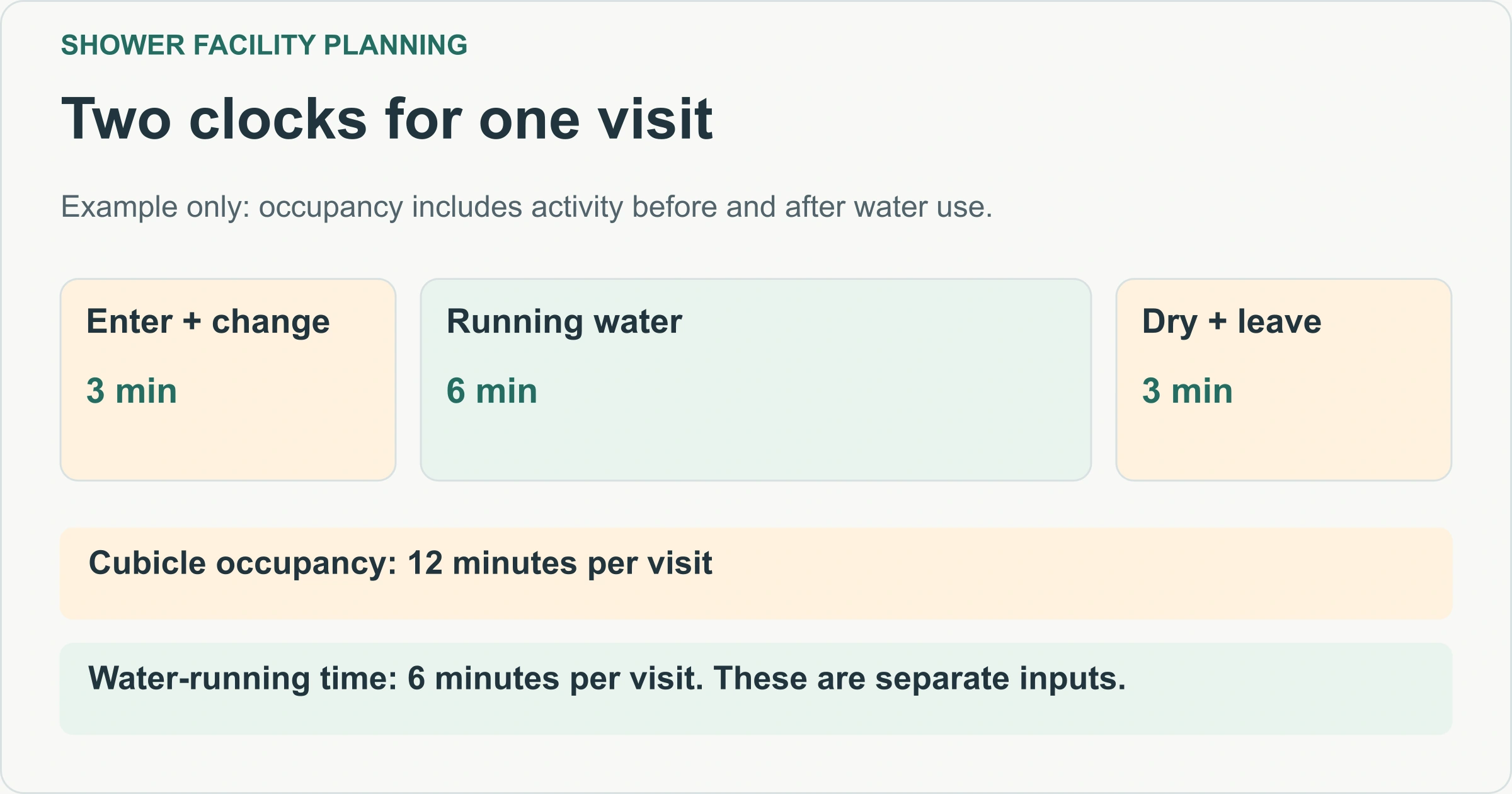 Two clocks for one visit. Example only: occupancy includes activity before and after water use.