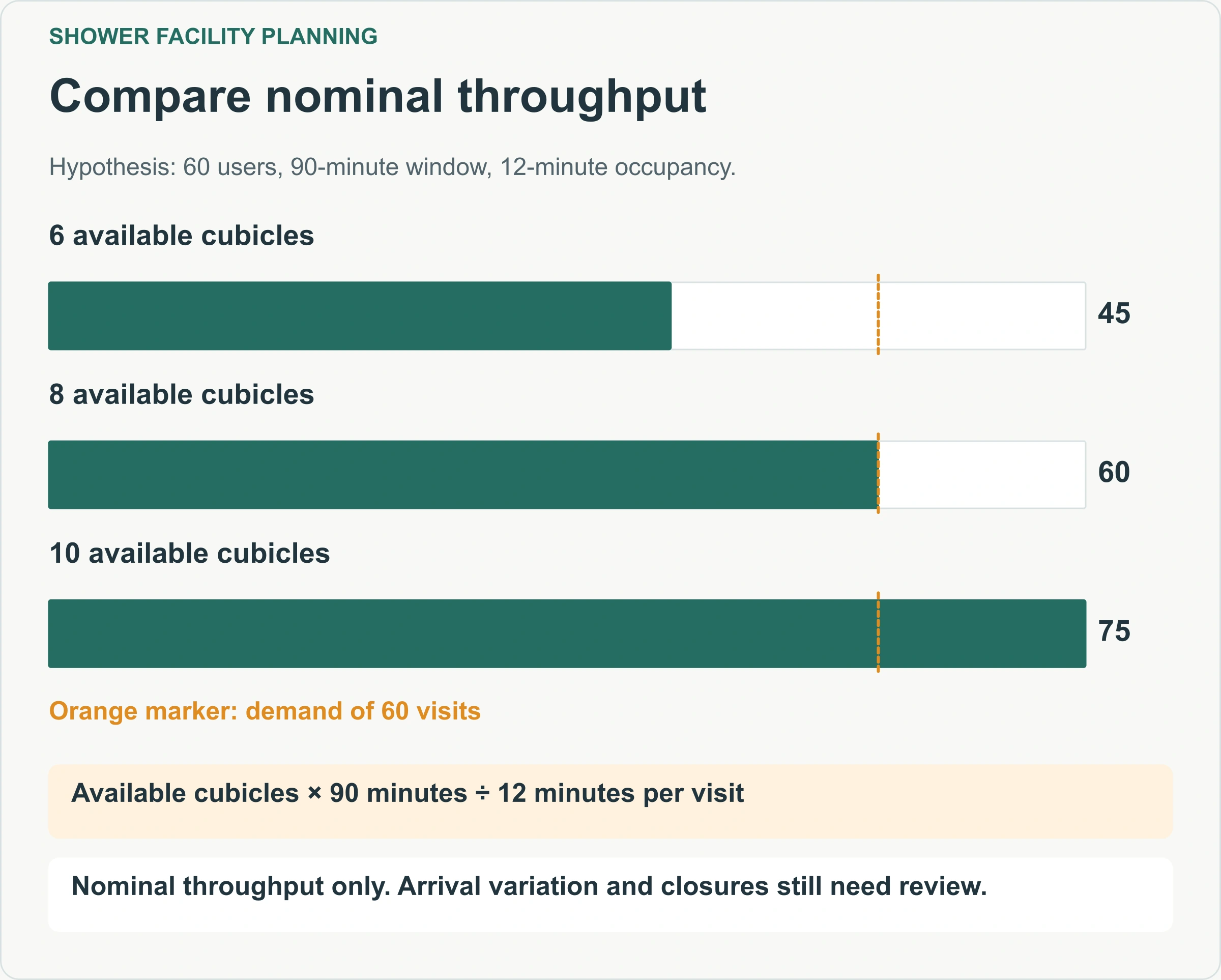 Compare nominal throughput. Hypothesis: 60 users, 90-minute window, 12-minute occupancy.