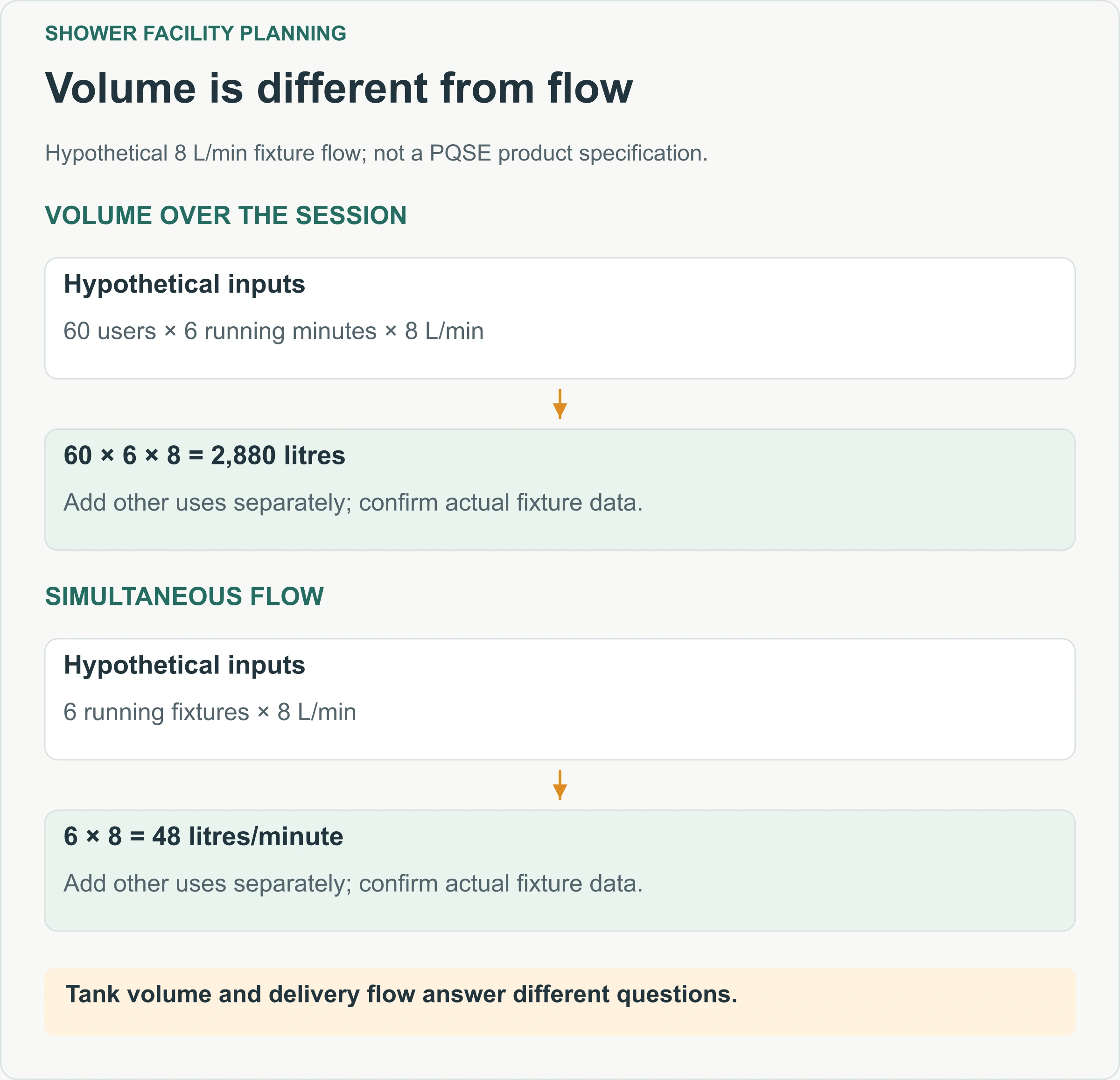 Volume is different from flow. Hypothetical 8 L/min fixture flow; not a PQSE product specification.