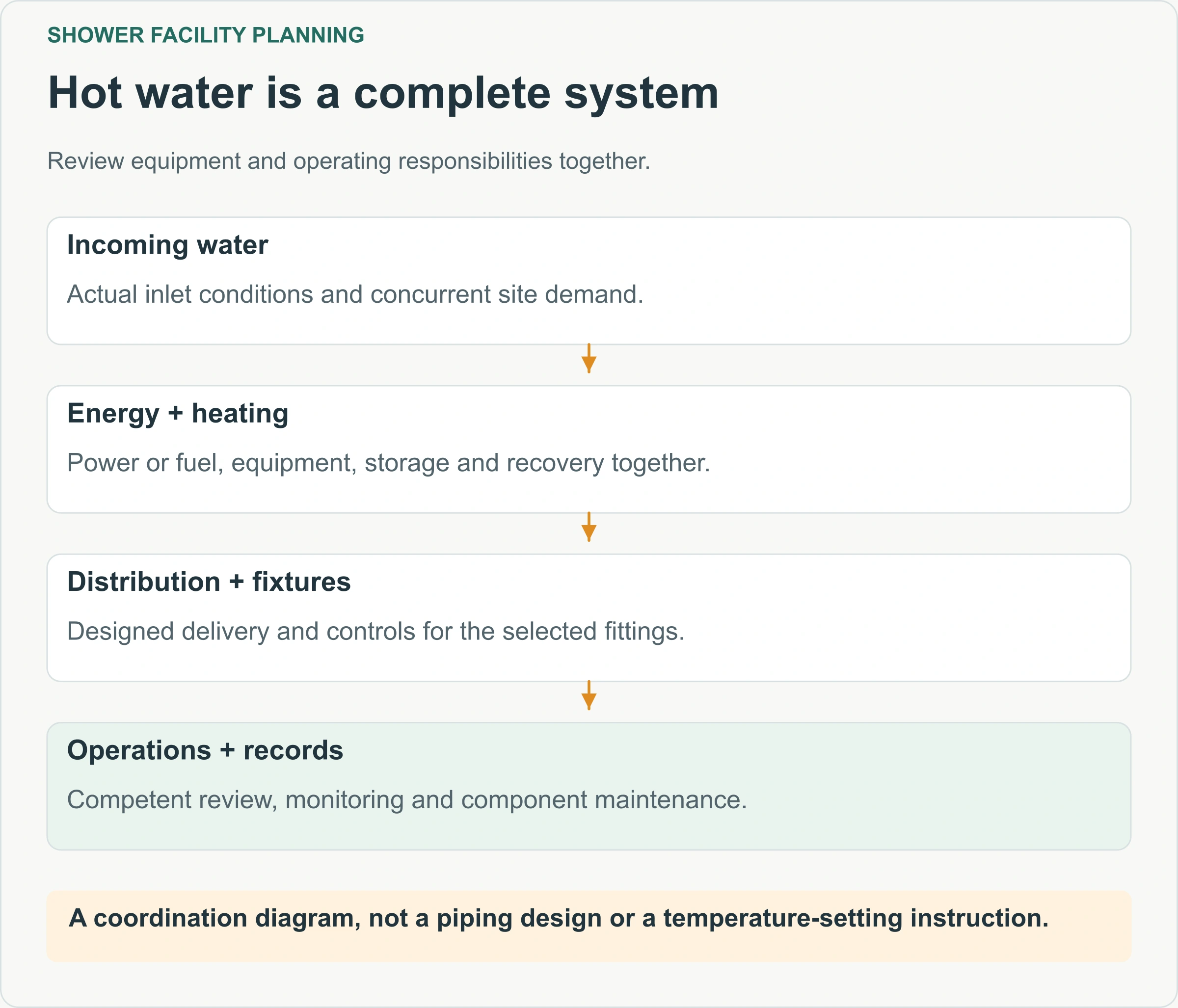 Hot water is a complete system. Review equipment and operating responsibilities together.