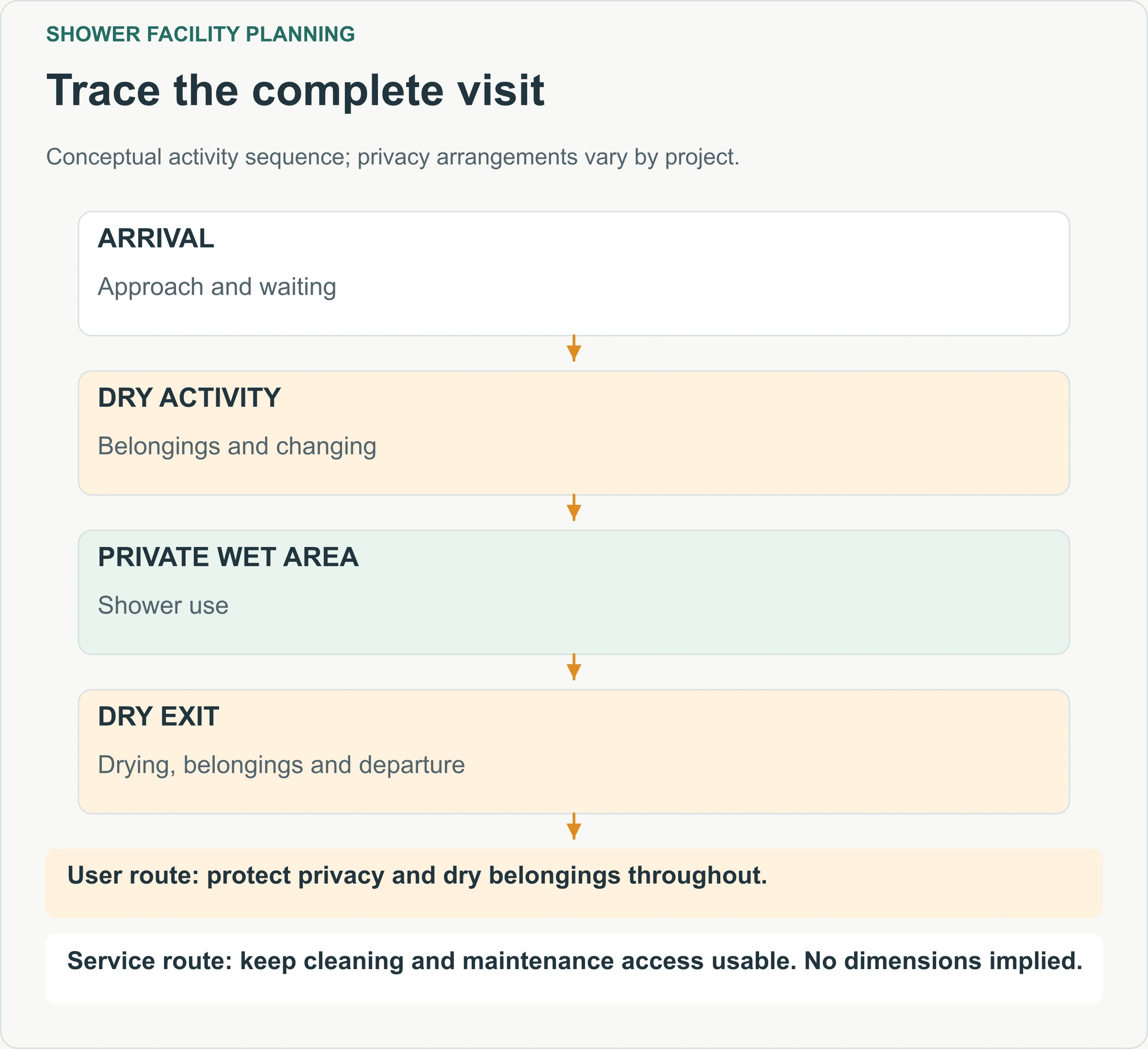 Trace the complete visit. Conceptual activity sequence; privacy arrangements vary by project.