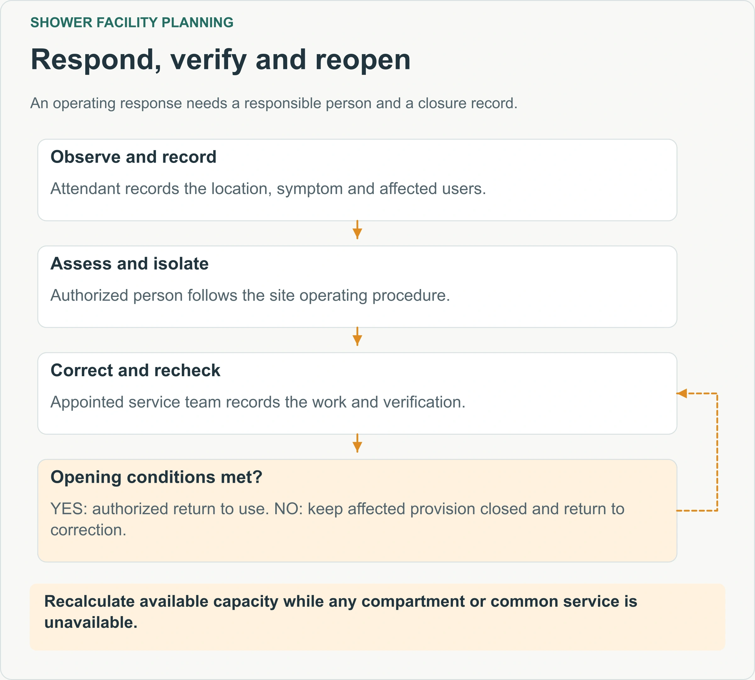 Respond, verify and reopen. An operating response needs a responsible person and a closure record.