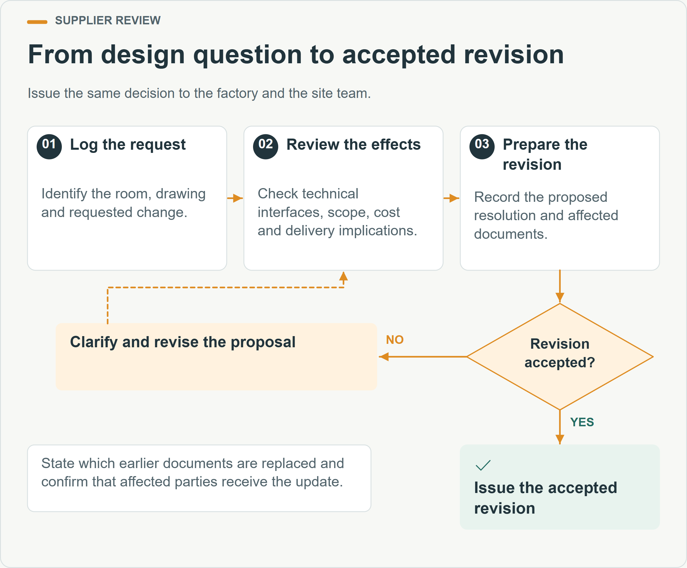 From design question to accepted revision. Issue the same decision to the factory and the site team.