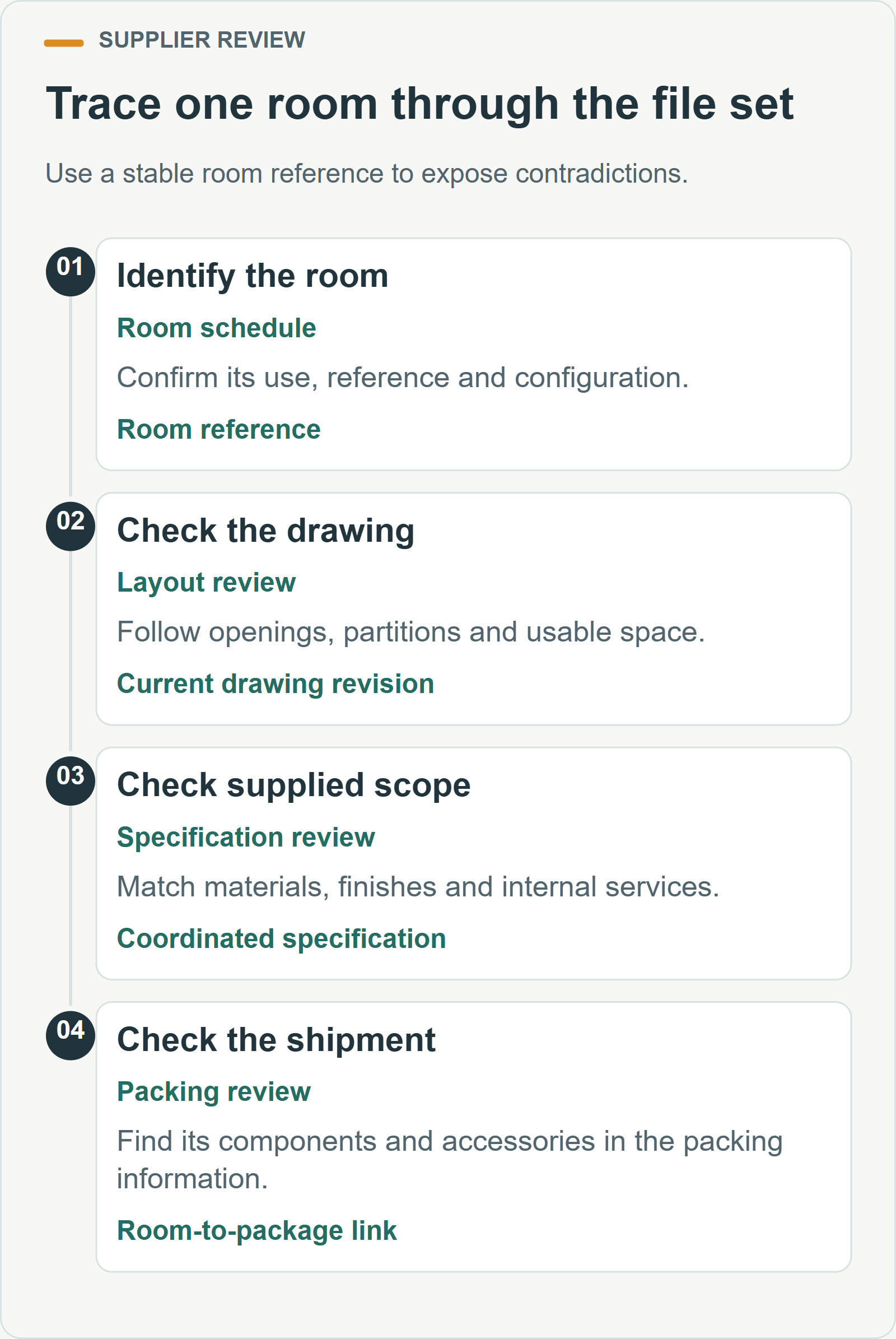 Trace one room through the file set. Use a stable room reference to expose contradictions.