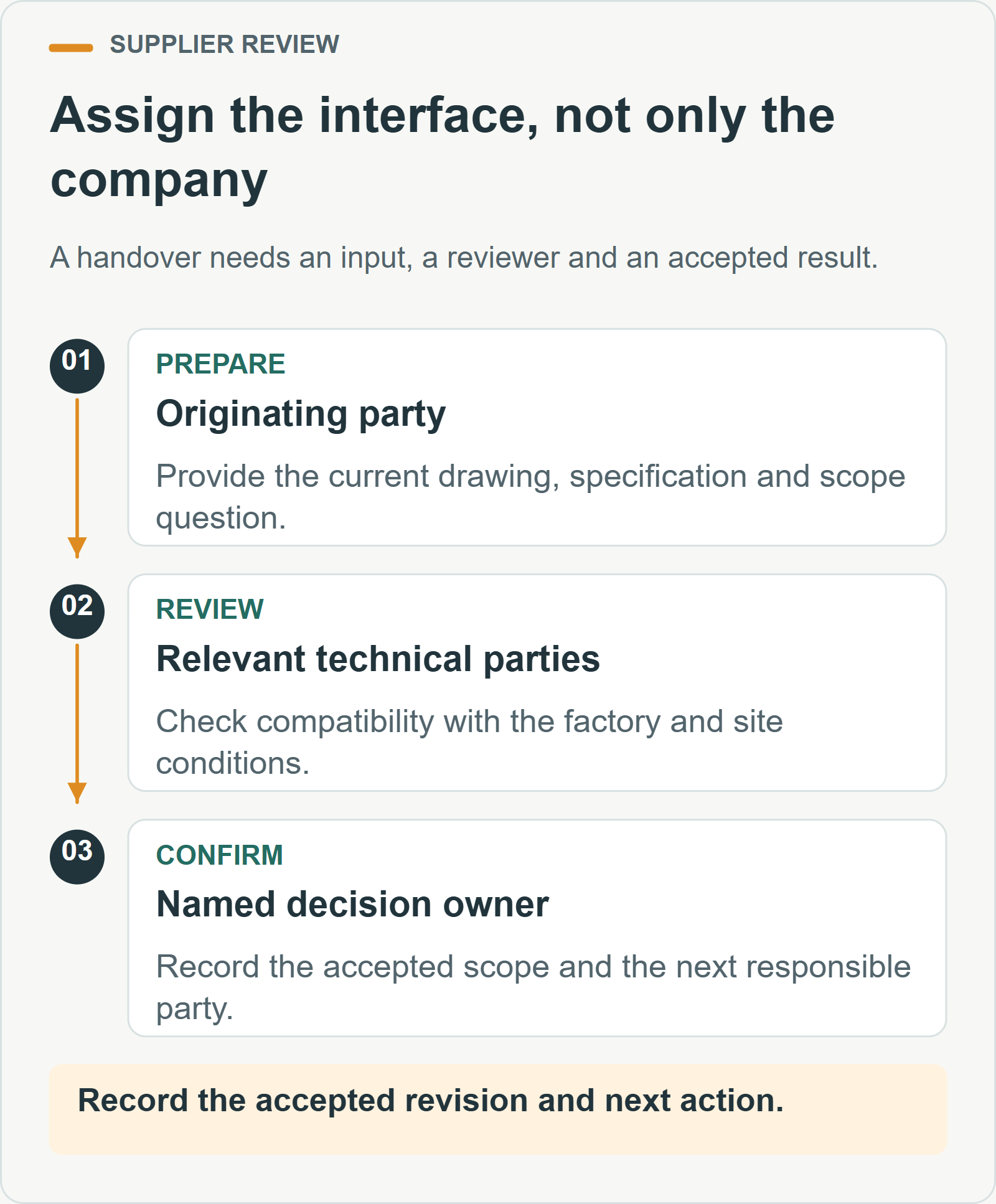 Assign the interface, not only the company. A handover needs an input, a reviewer and an accepted result.