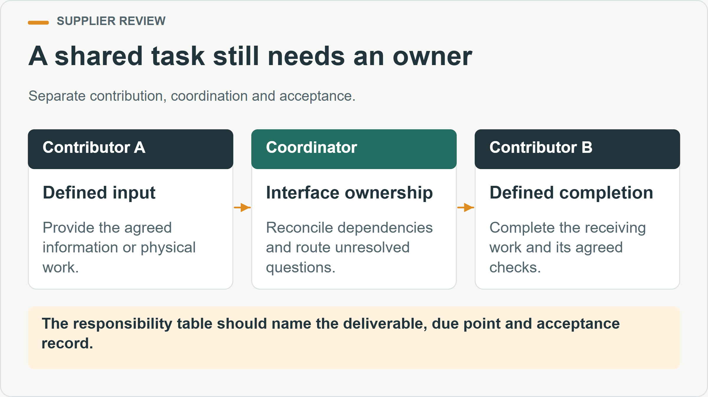 A shared task still needs an owner. Separate contribution, coordination and acceptance.