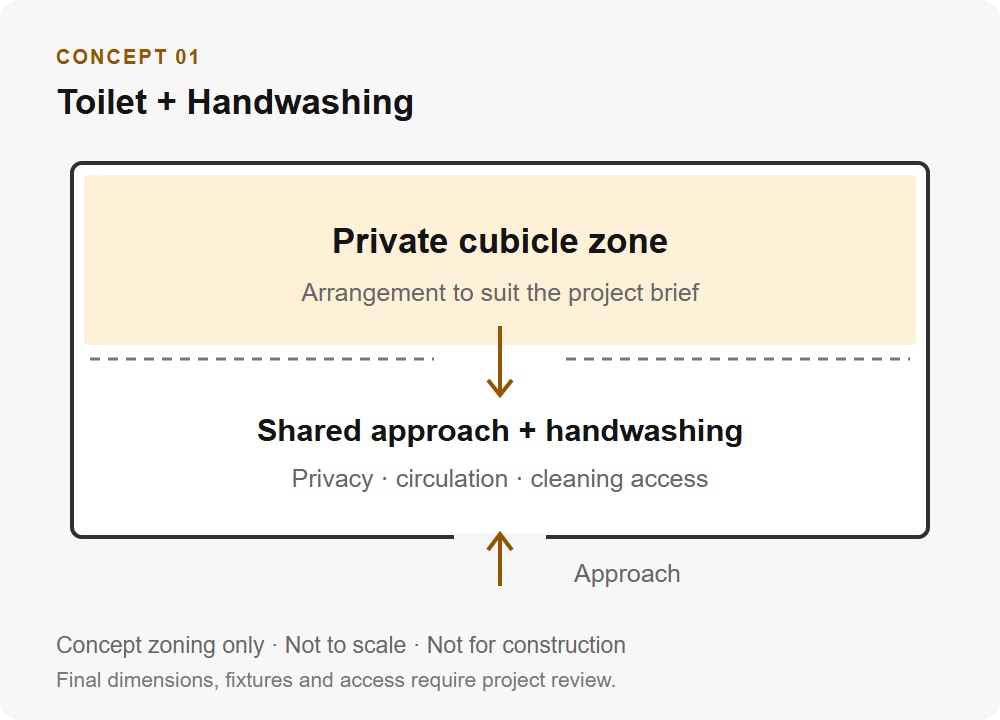 Concept zones for private toilets and shared handwashing; not a construction plan