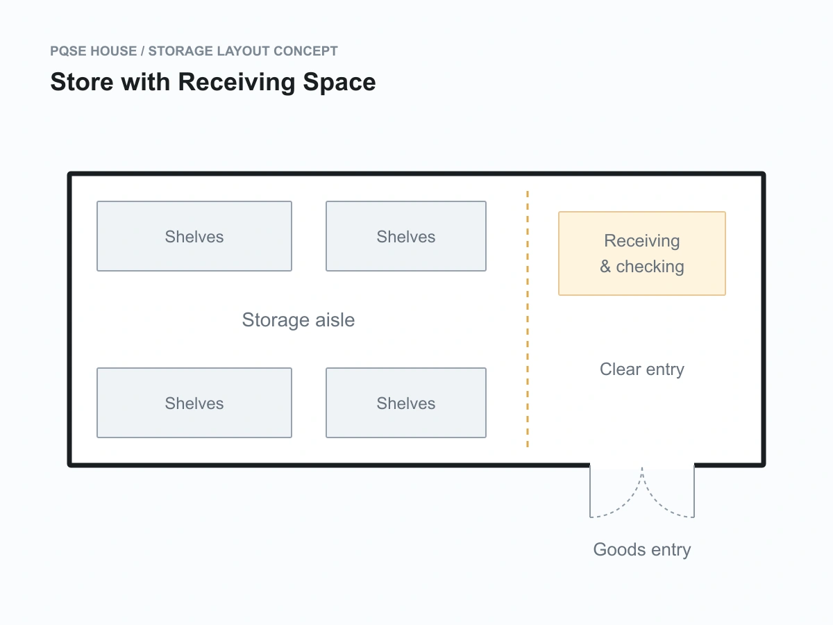 Concept floor plan separating storage shelving from a receiving and checking zone