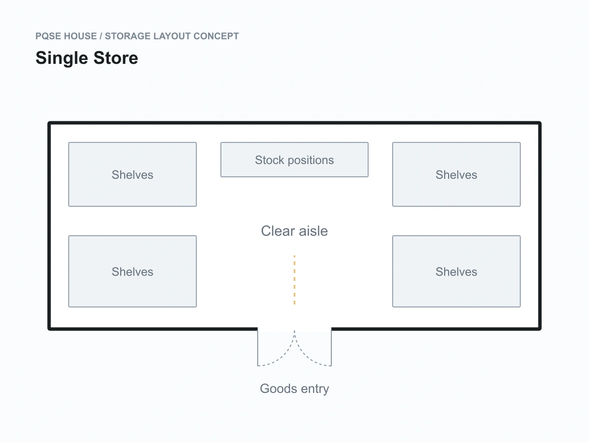 Concept floor plan with shelves along both sides, a central aisle and goods entrance