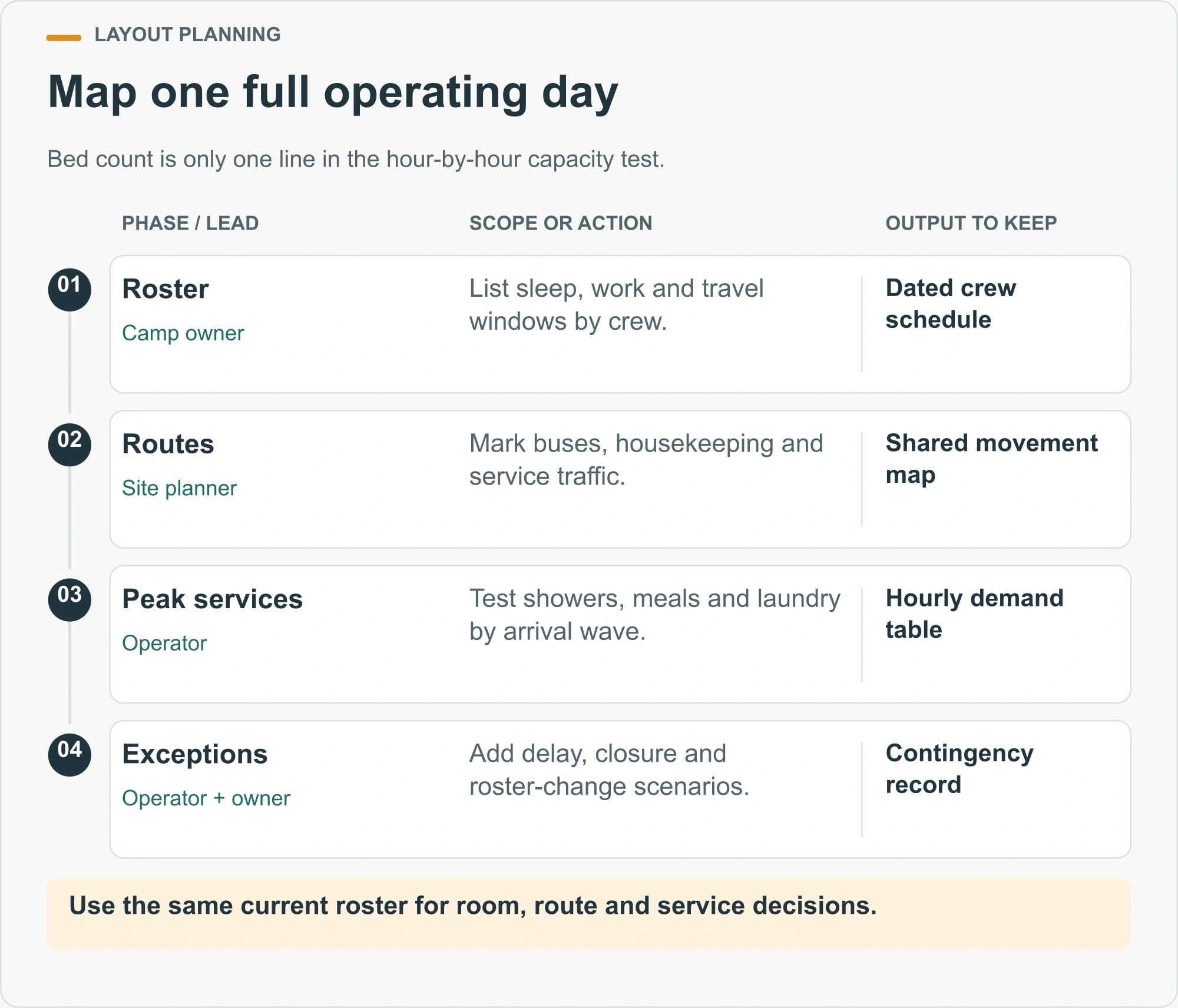 Map one full operating day illustrated decision diagram