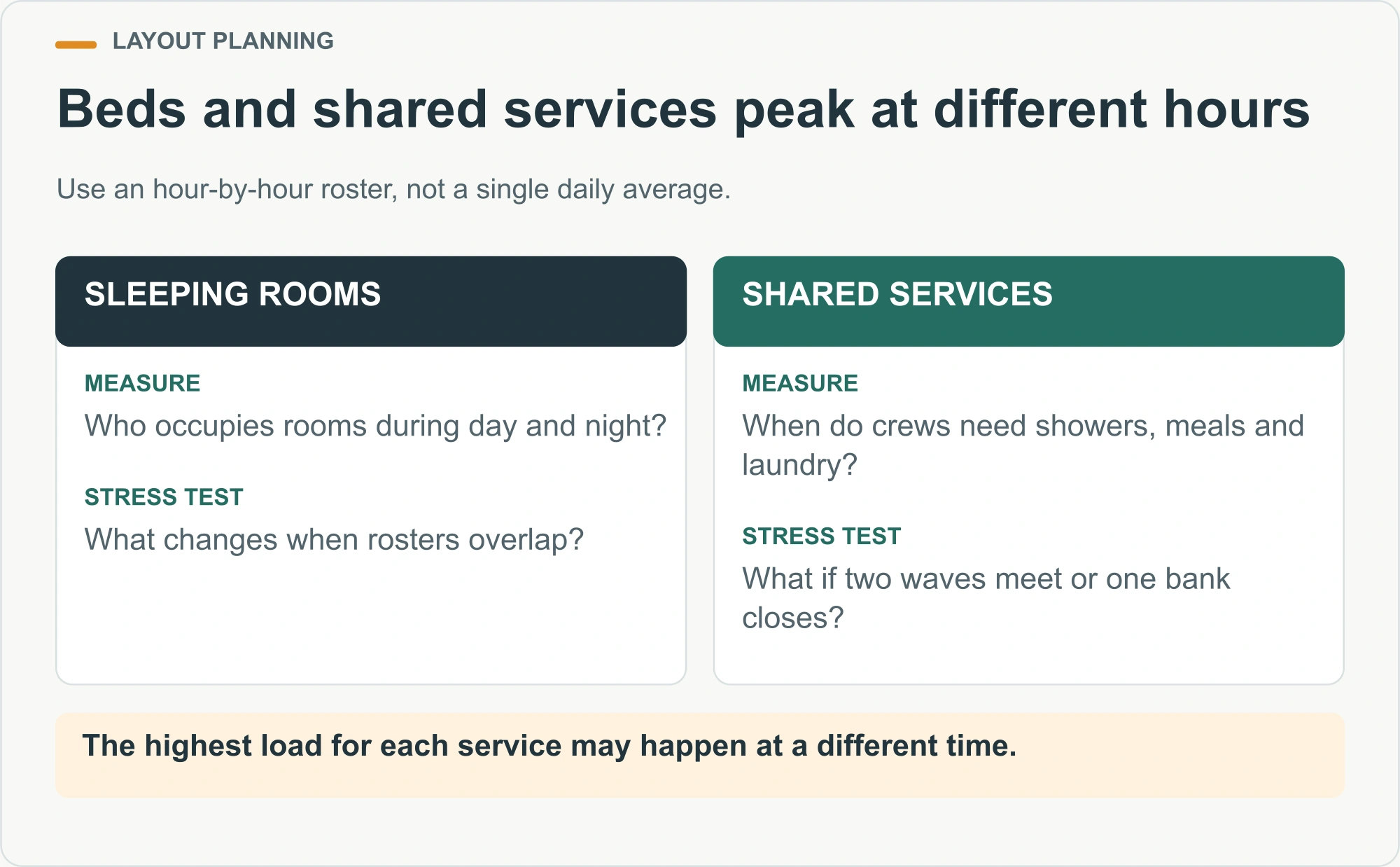 Beds and shared services peak at different hours illustrated decision diagram