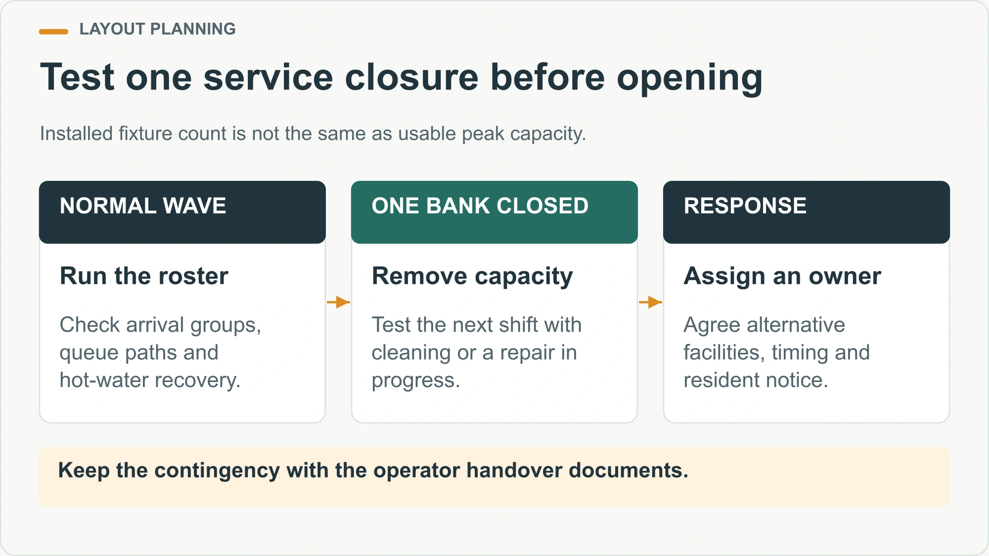 Test one service closure before opening illustrated decision diagram