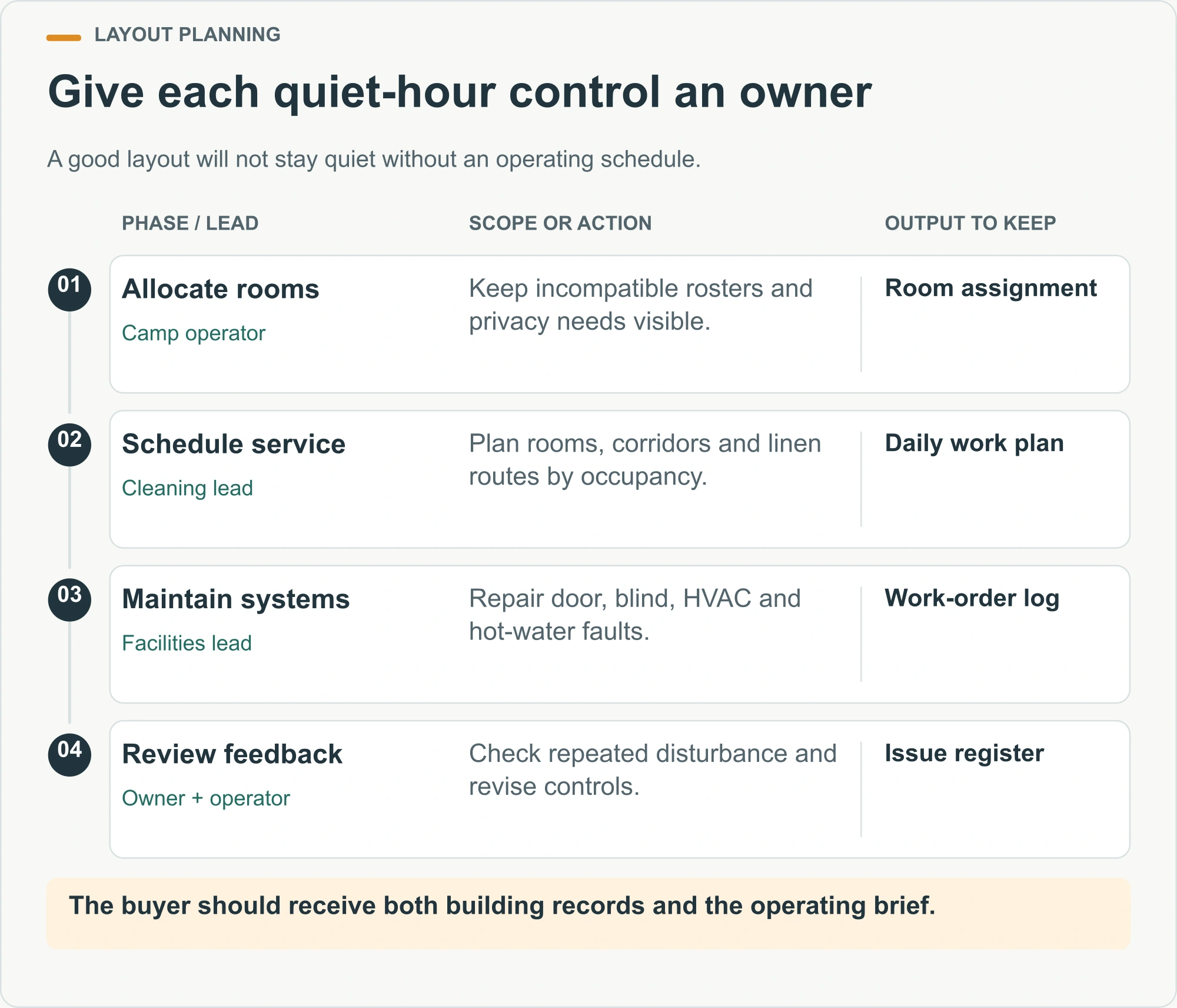 Give each quiet-hour control an owner illustrated decision diagram