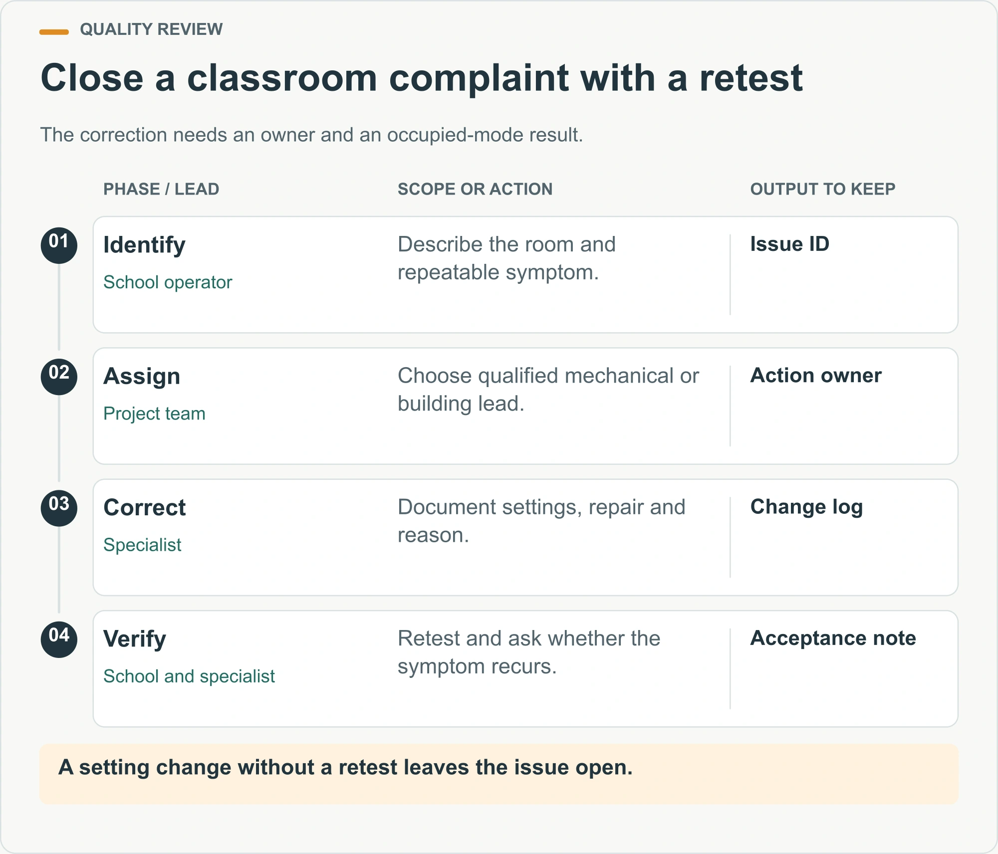 Close a classroom complaint with a retest illustrated inspection diagram