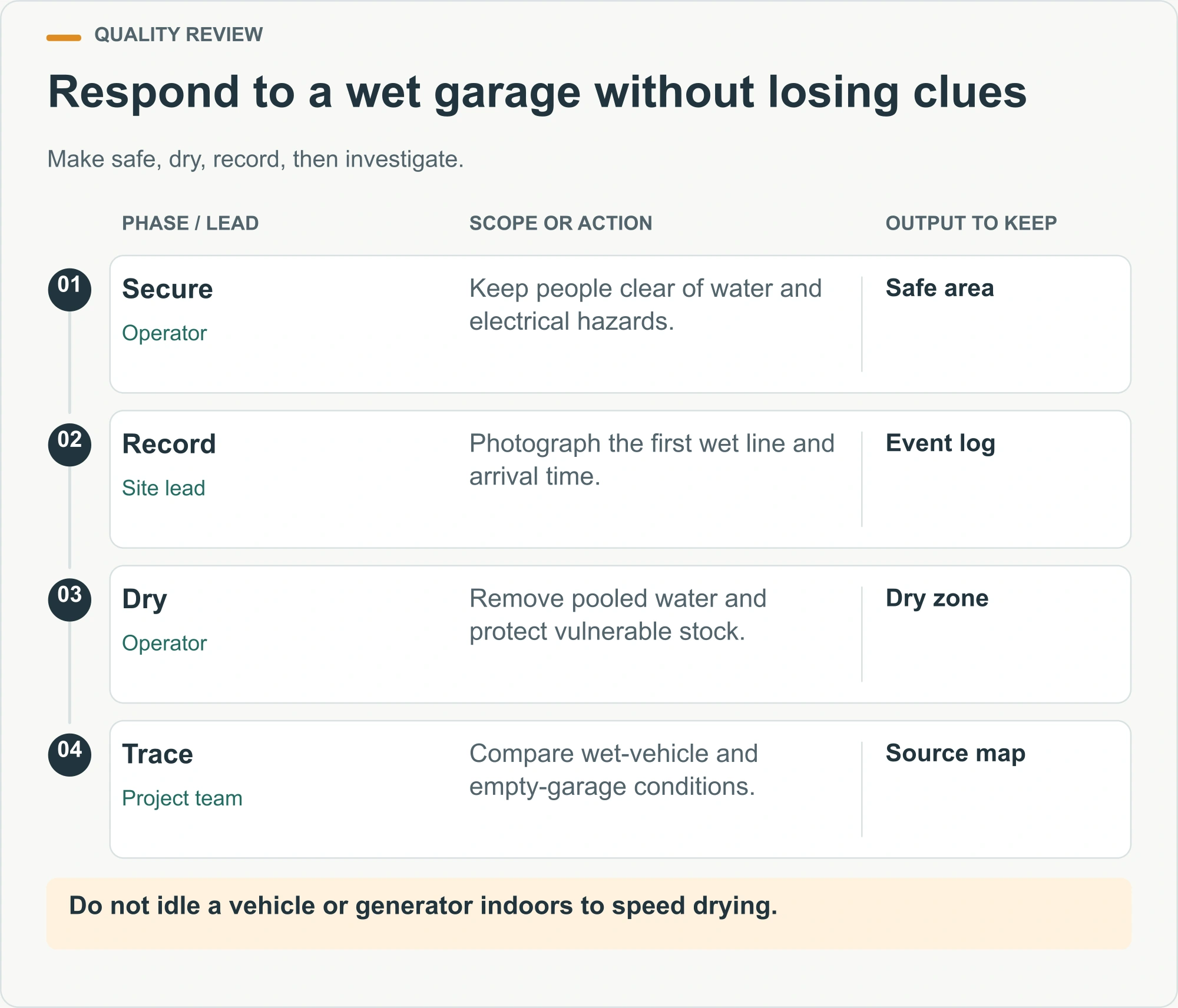 Respond to a wet garage without losing clues illustrated decision diagram