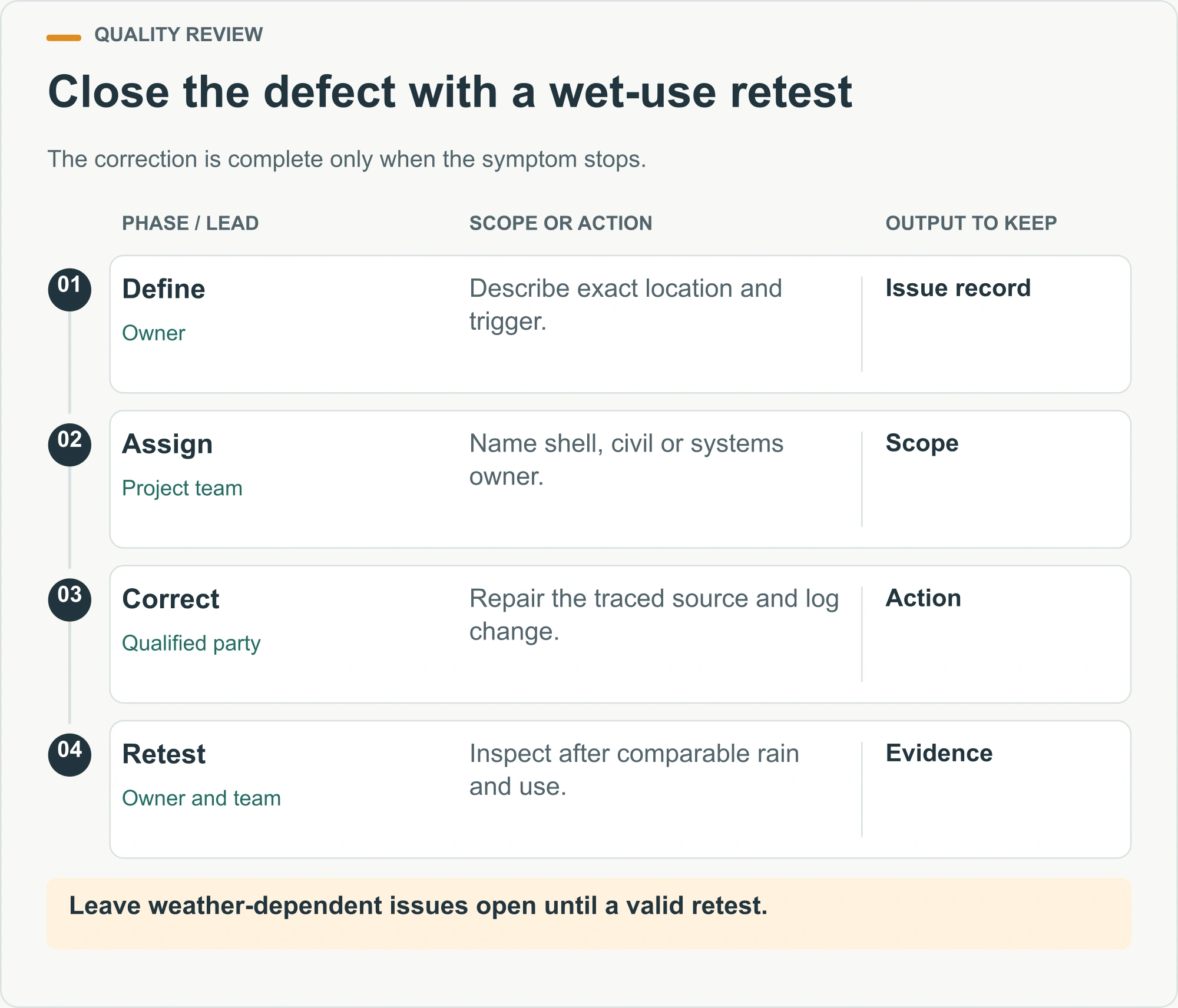Close the defect with a wet-use retest illustrated decision diagram