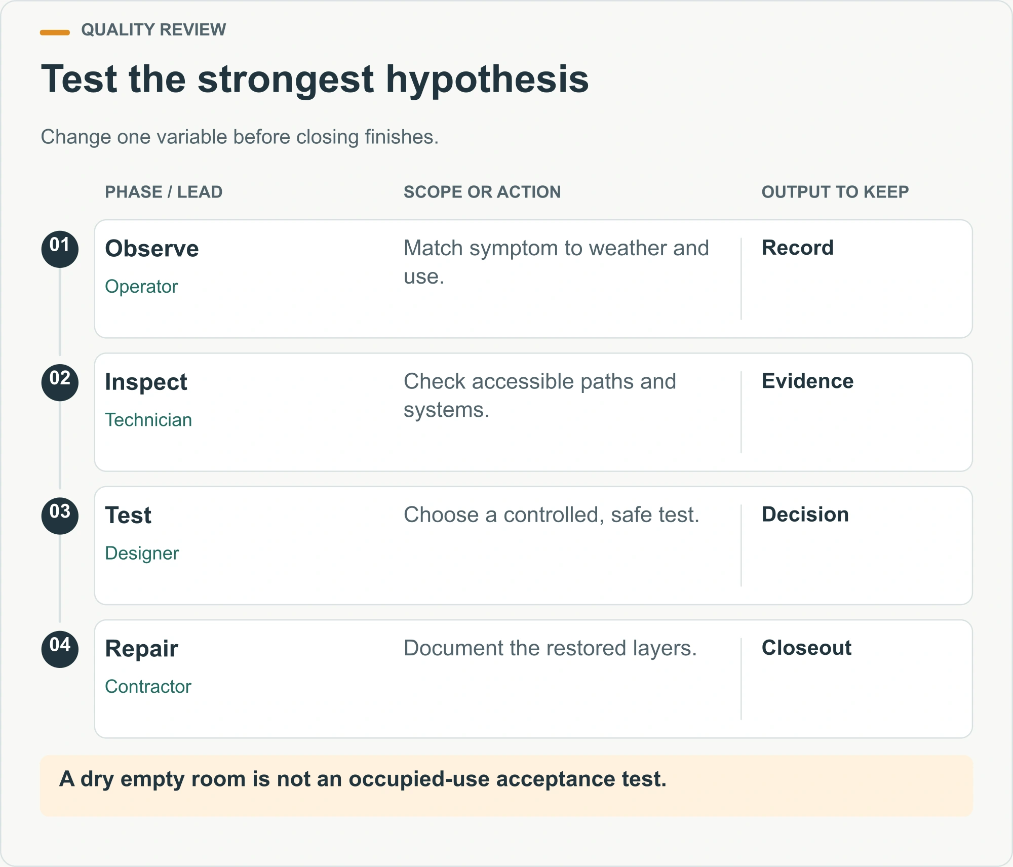 Test the strongest hypothesis illustrated decision diagram