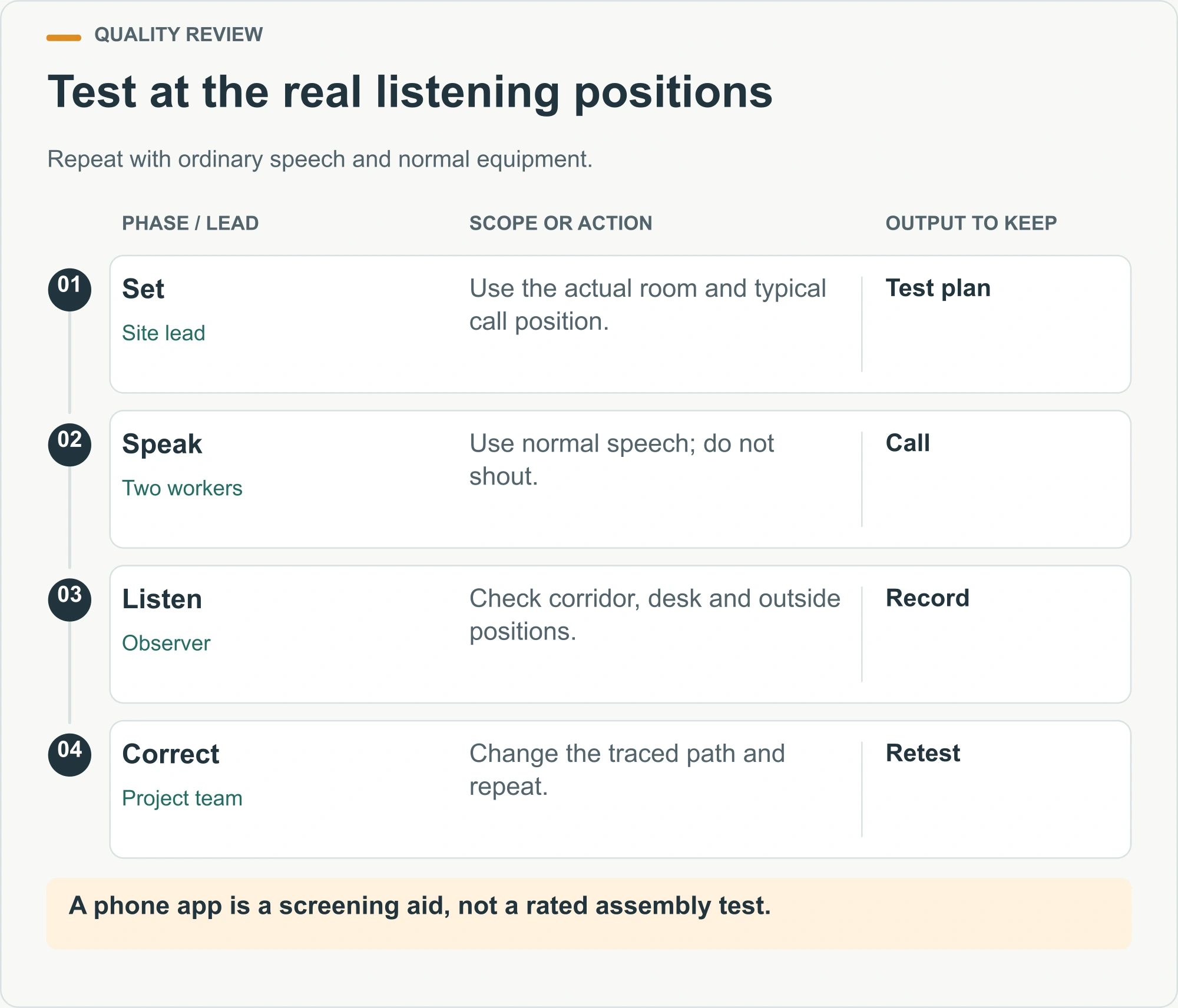 Test at the real listening positions illustrated decision diagram